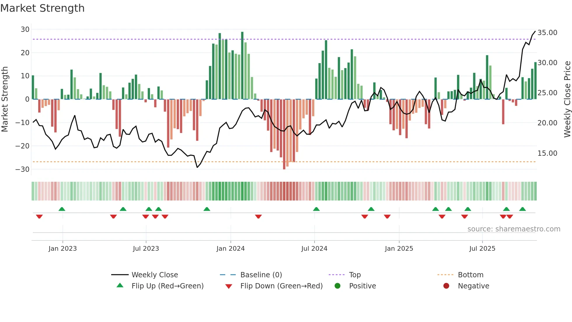 BBU weekly Market Strength chart