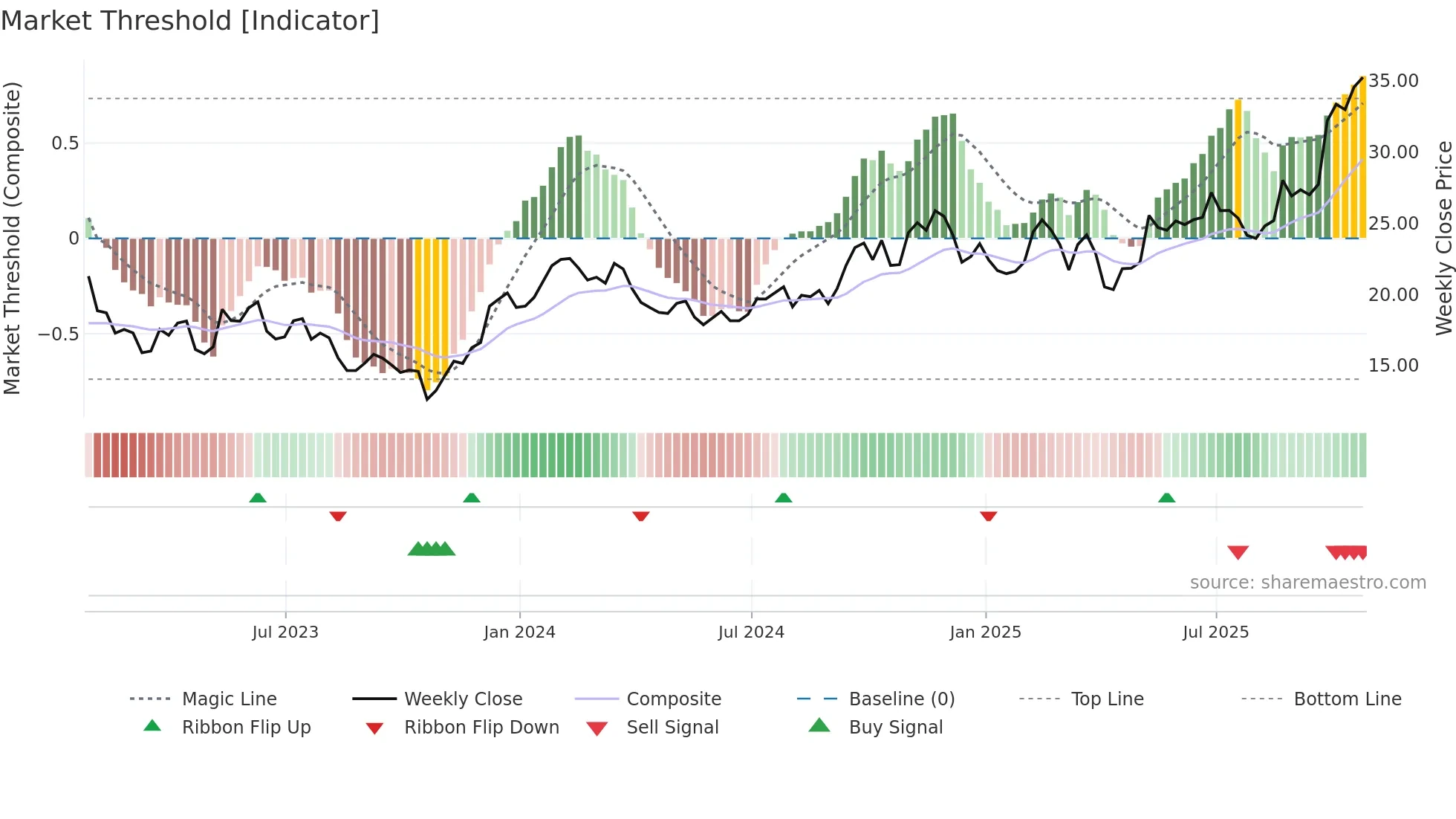 BBU weekly Market Threshold chart
