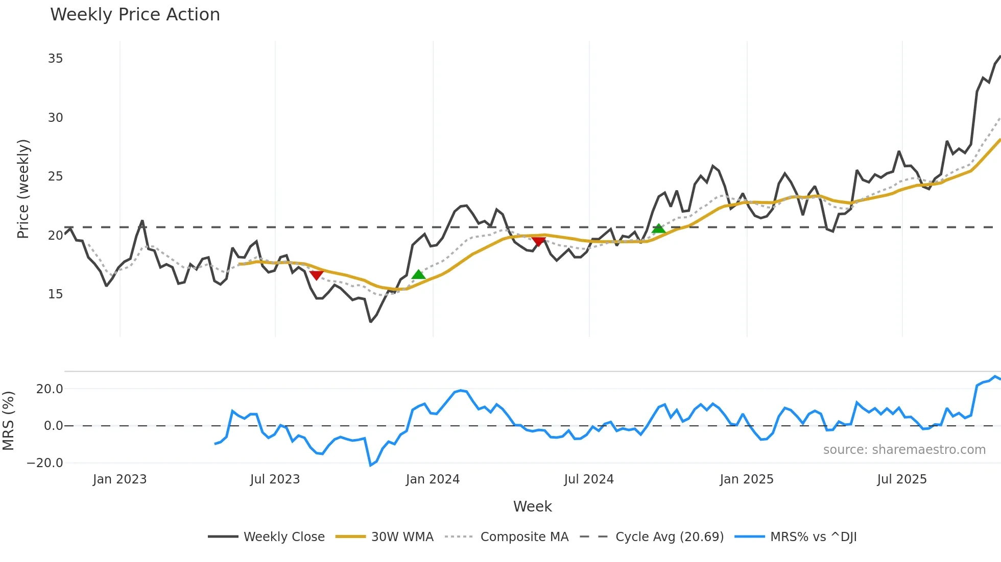 BBU weekly Price Action chart, closing 2025-10-24