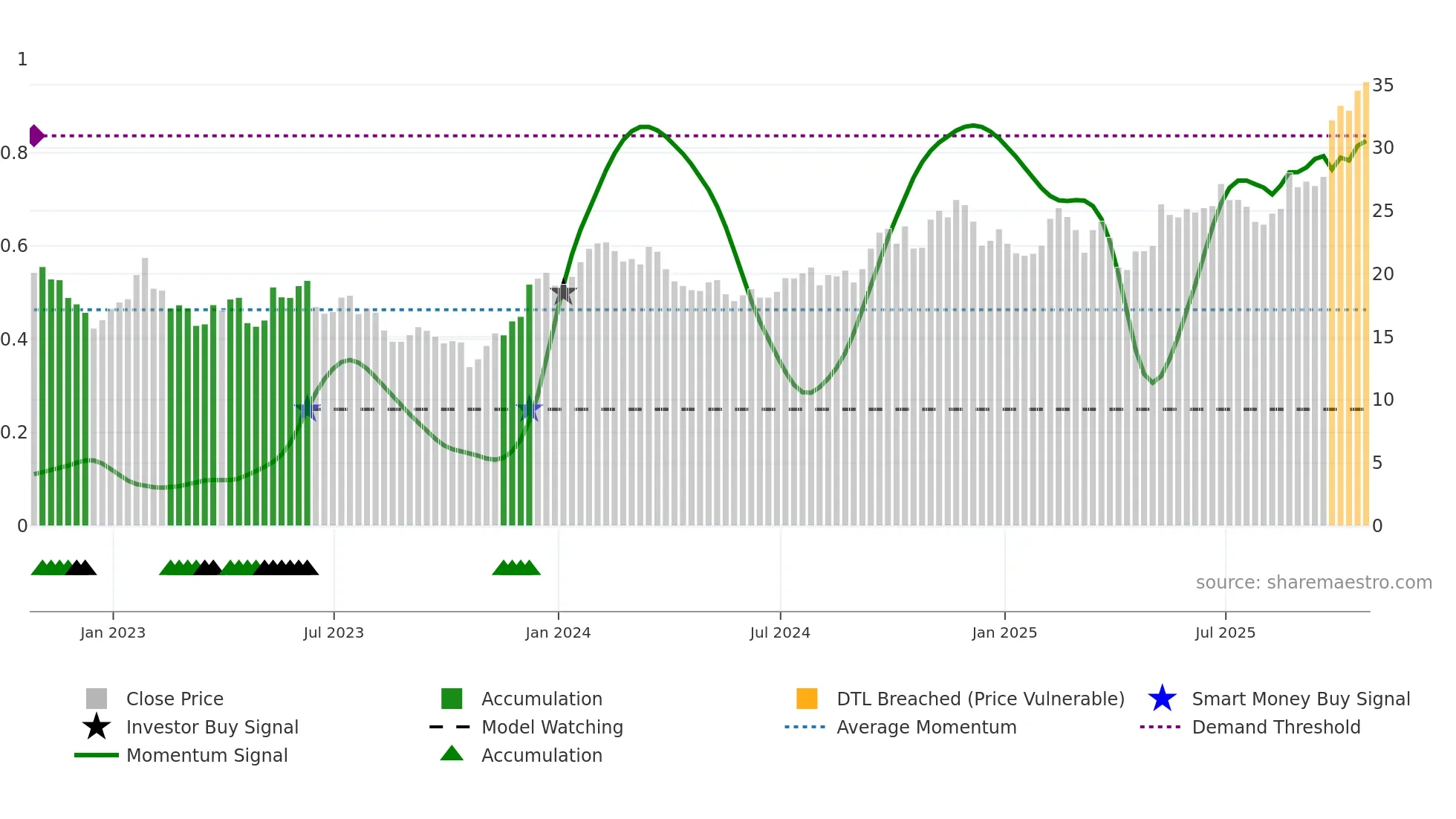 BBU weekly Smart Money chart