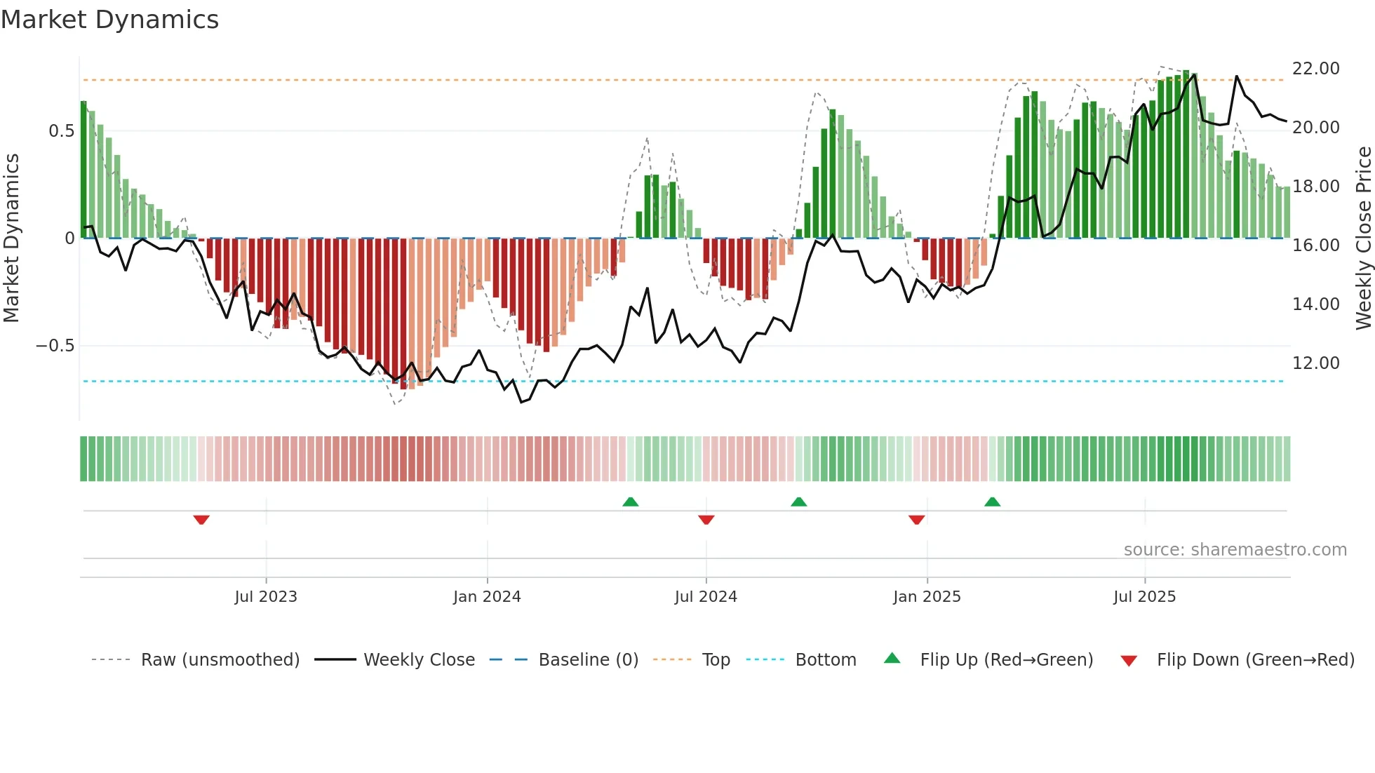 0683 weekly Market Dynamics chart