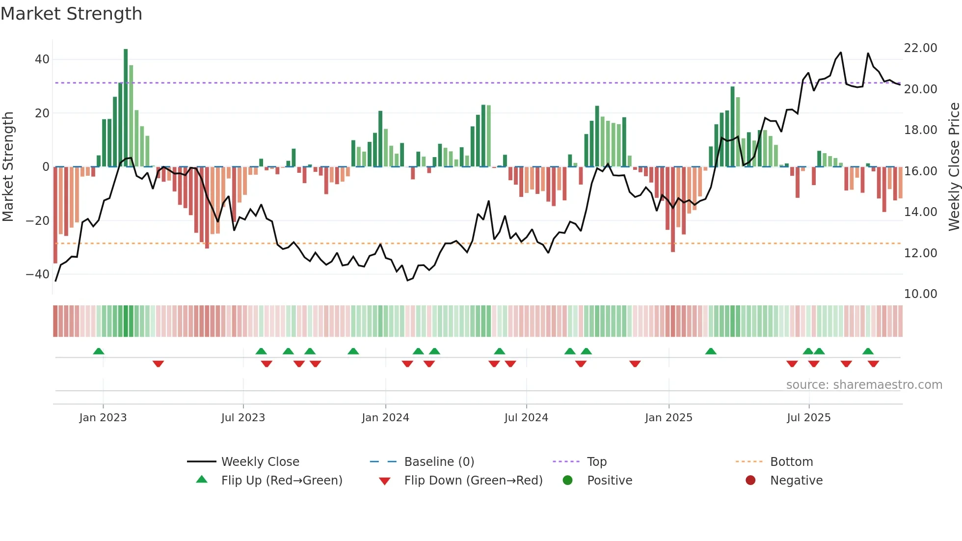 0683 weekly Market Strength chart