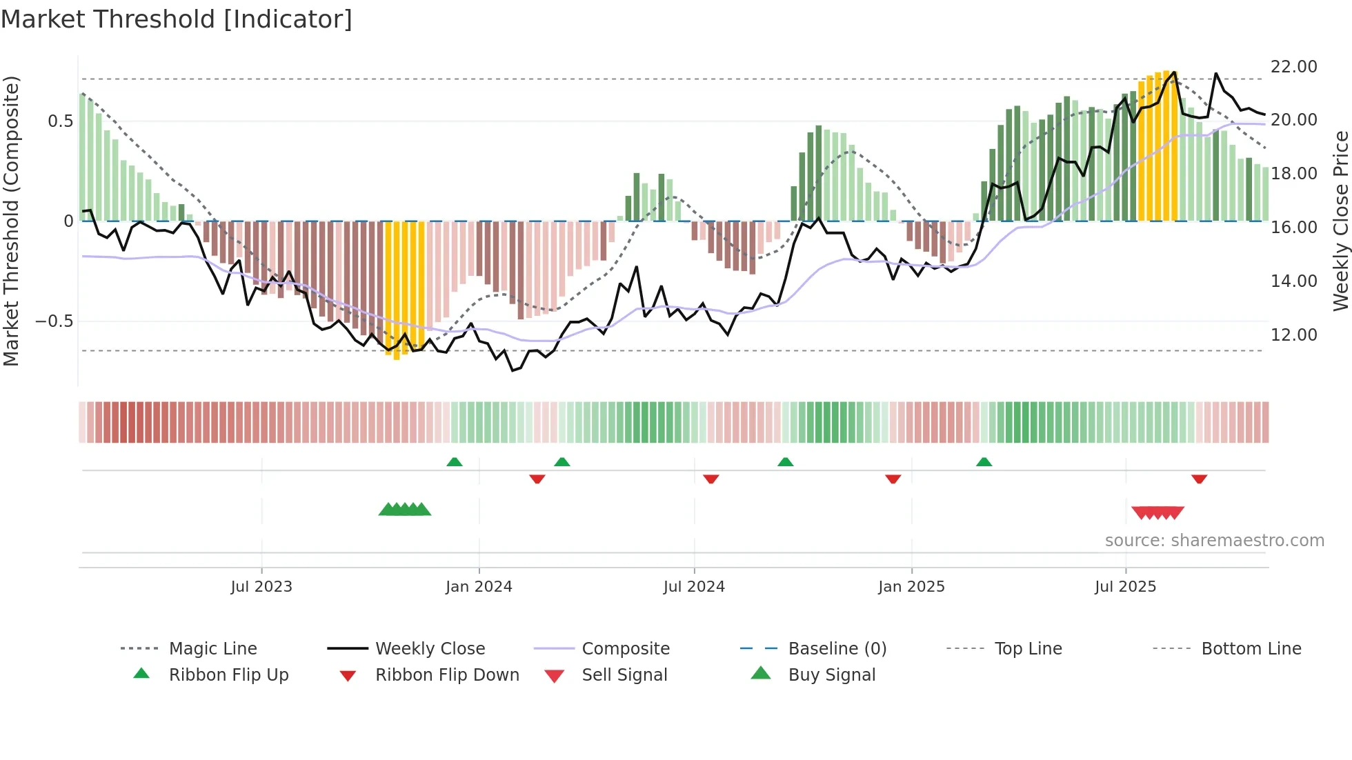 0683 weekly Market Threshold chart