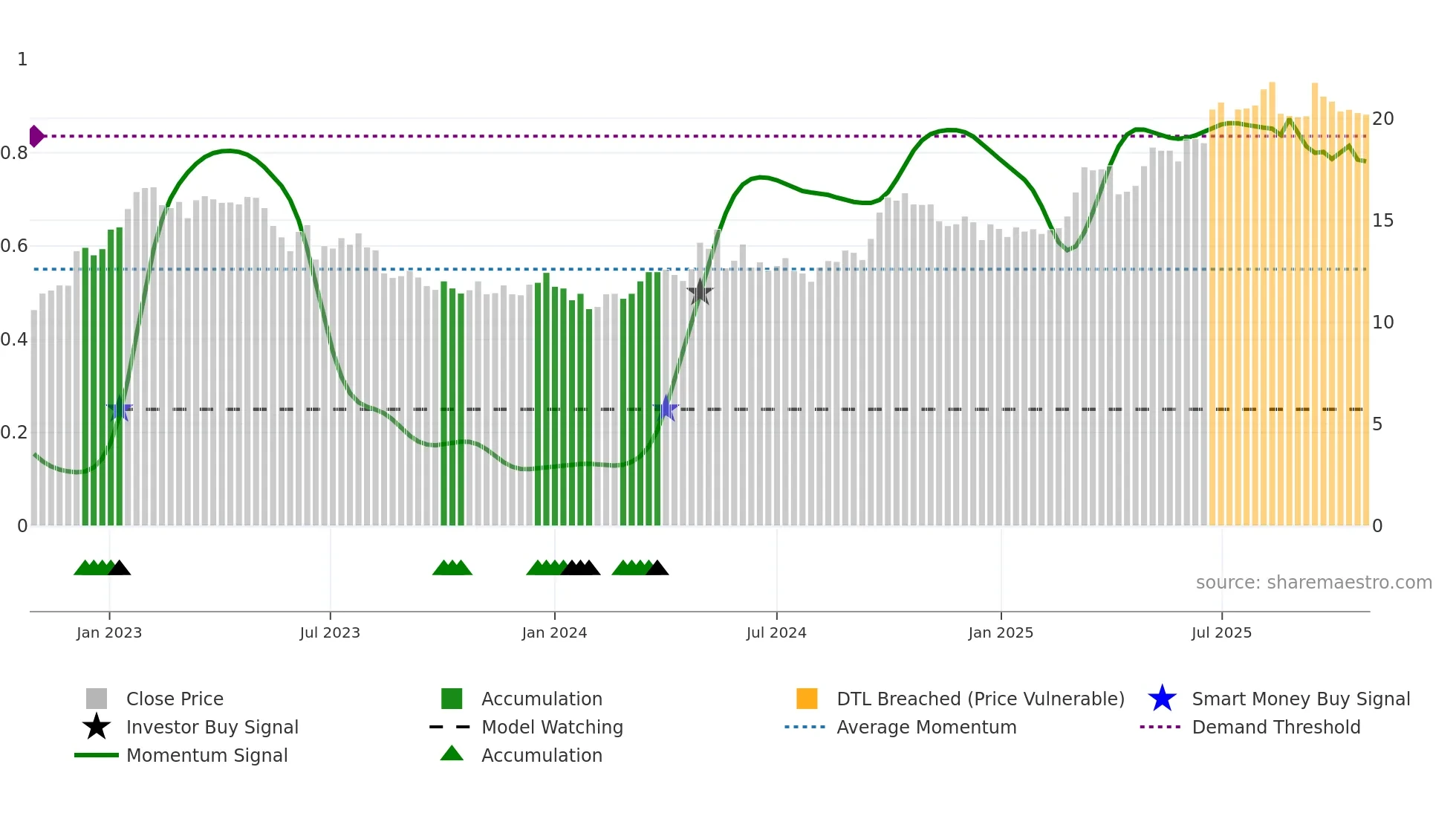 0683 weekly Smart Money chart