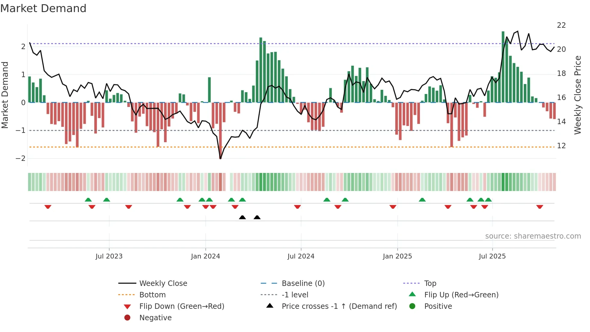 605183 weekly Market Demand chart