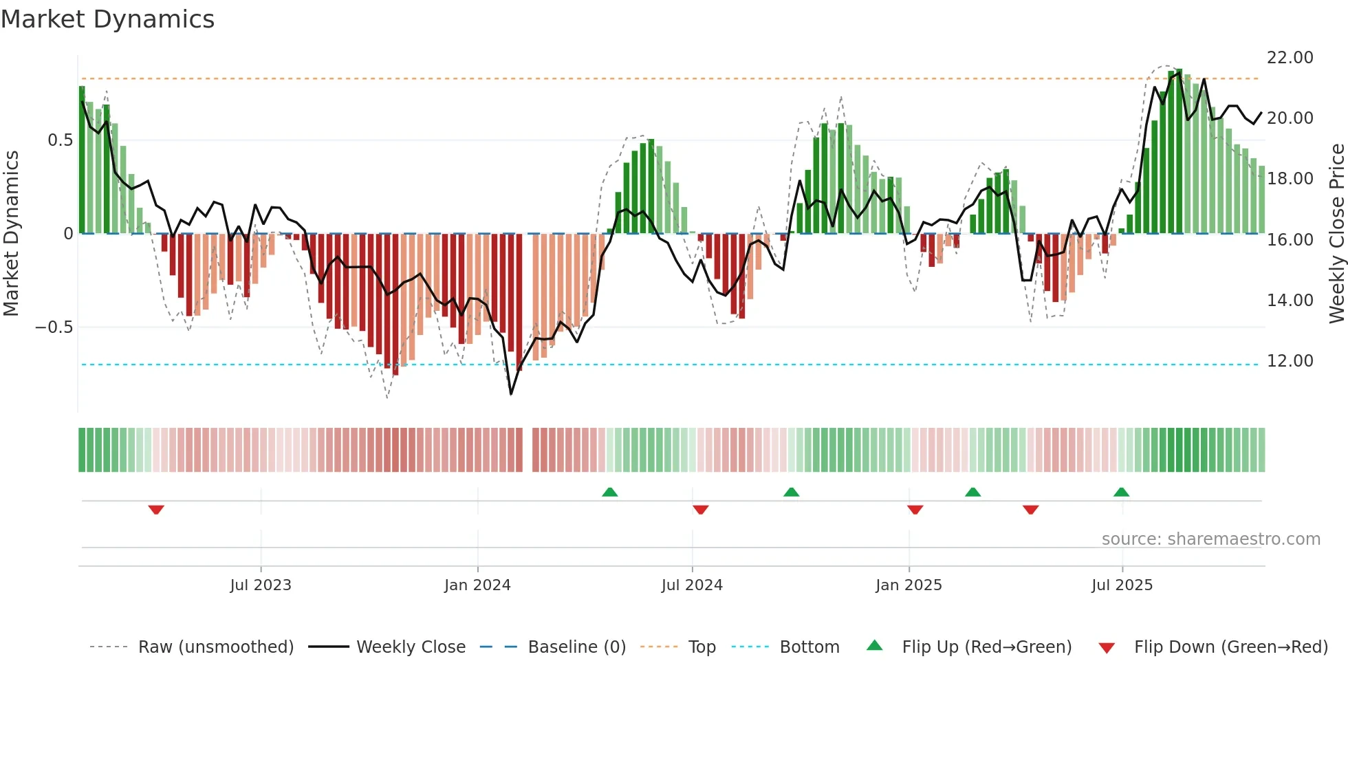 605183 weekly Market Dynamics chart