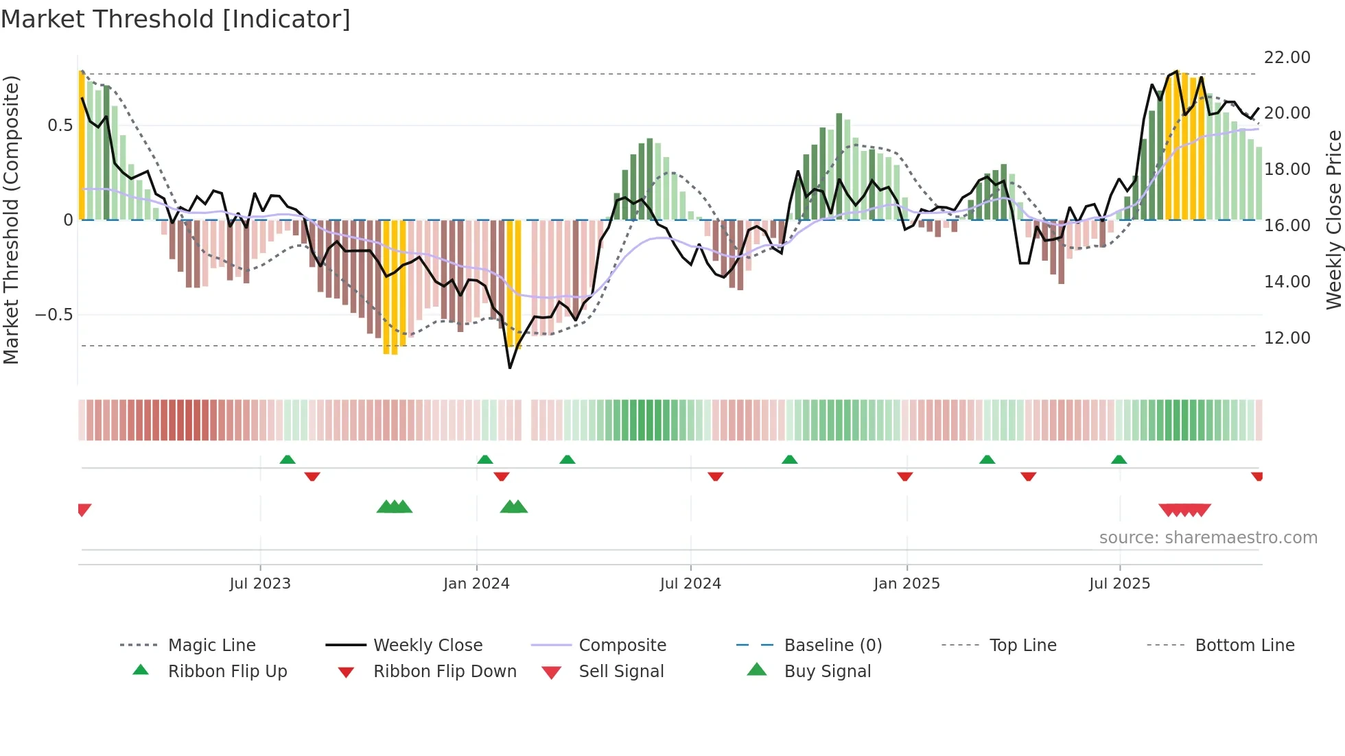 605183 weekly Market Threshold chart