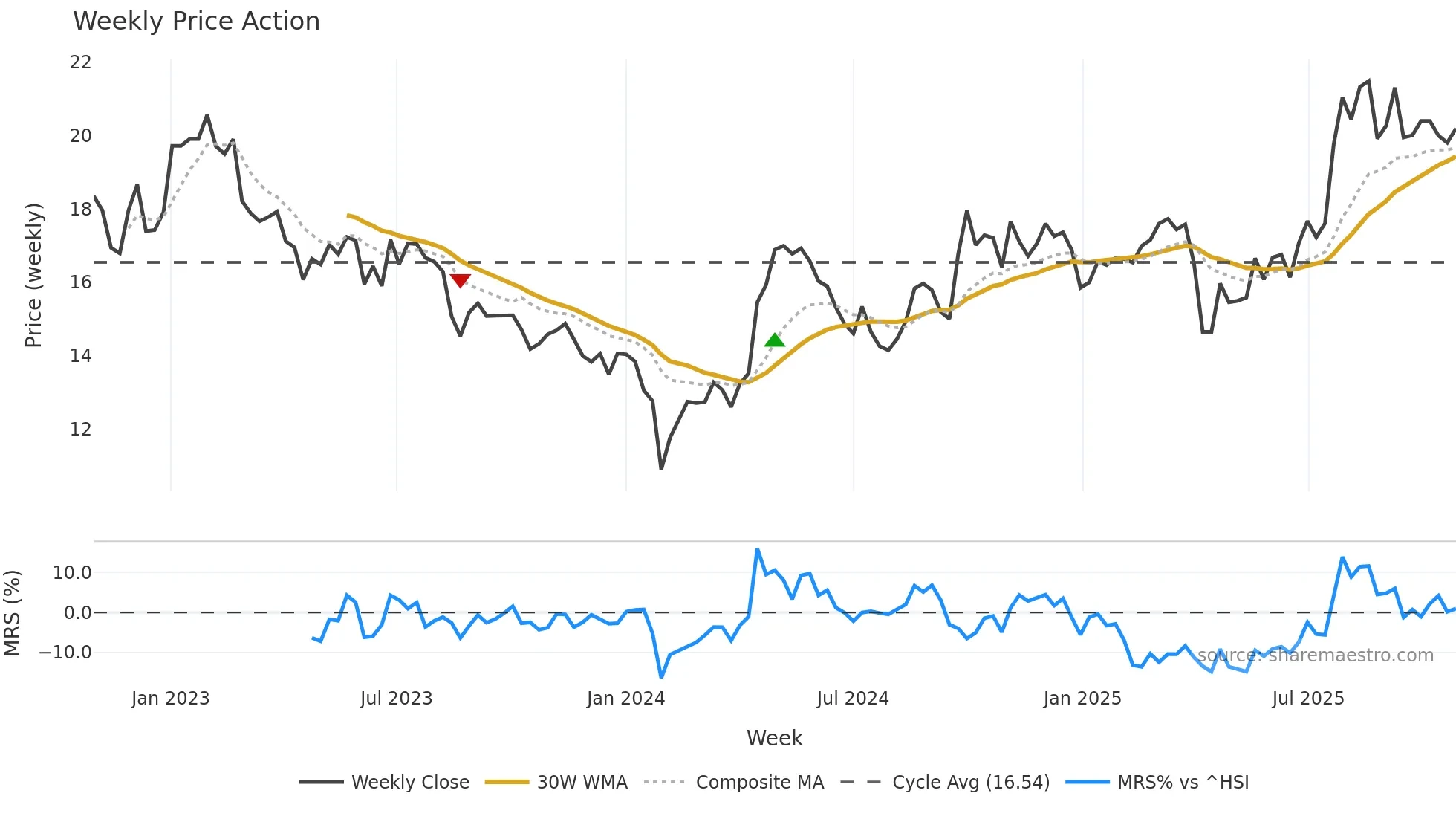 605183 weekly Price Action chart, closing 2025-10-27