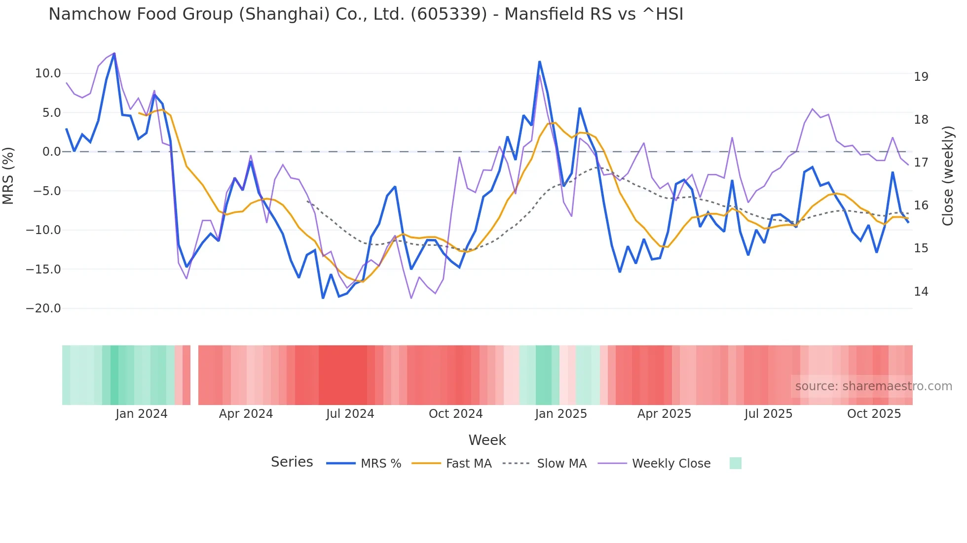 605339 Mansfield Relative Strength chart