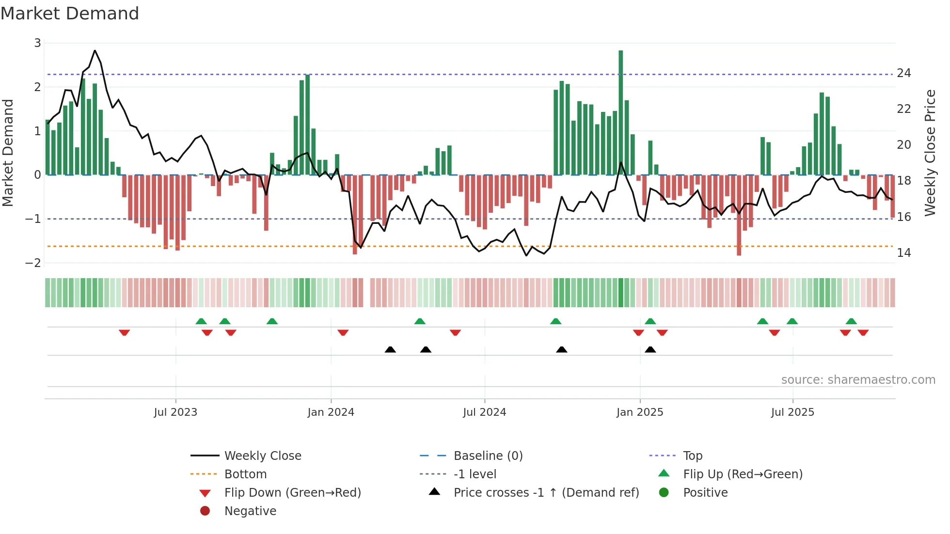 605339 weekly Market Demand chart