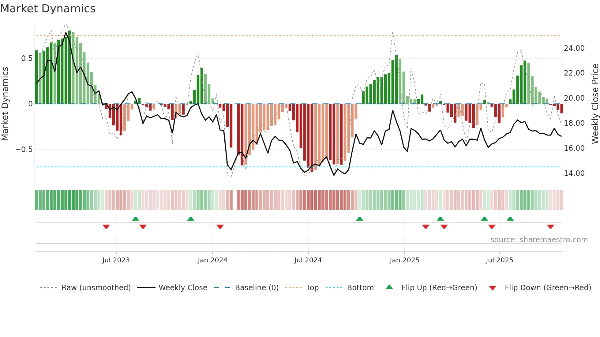 605339 weekly Market Dynamics chart