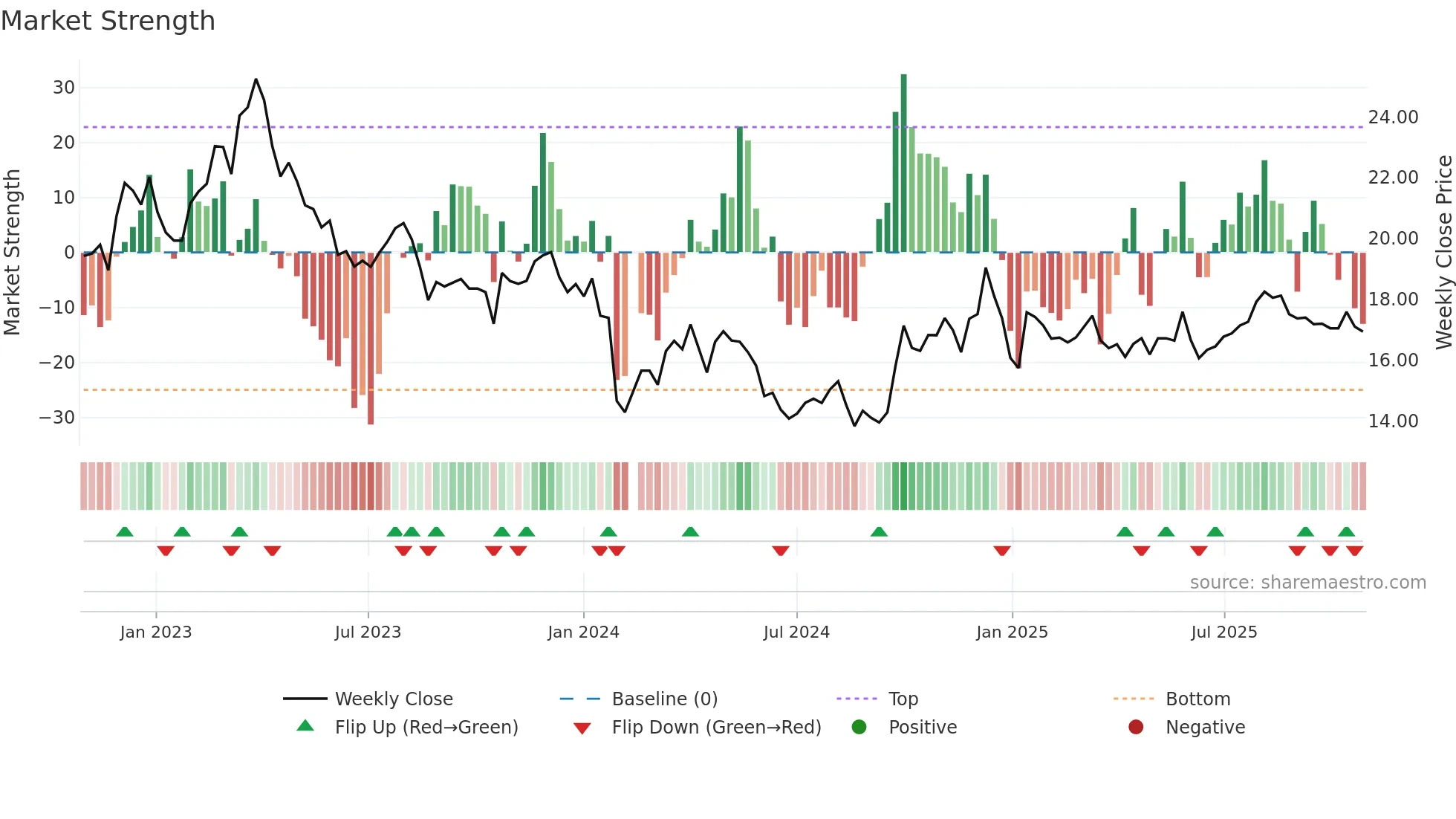 605339 weekly Market Strength chart