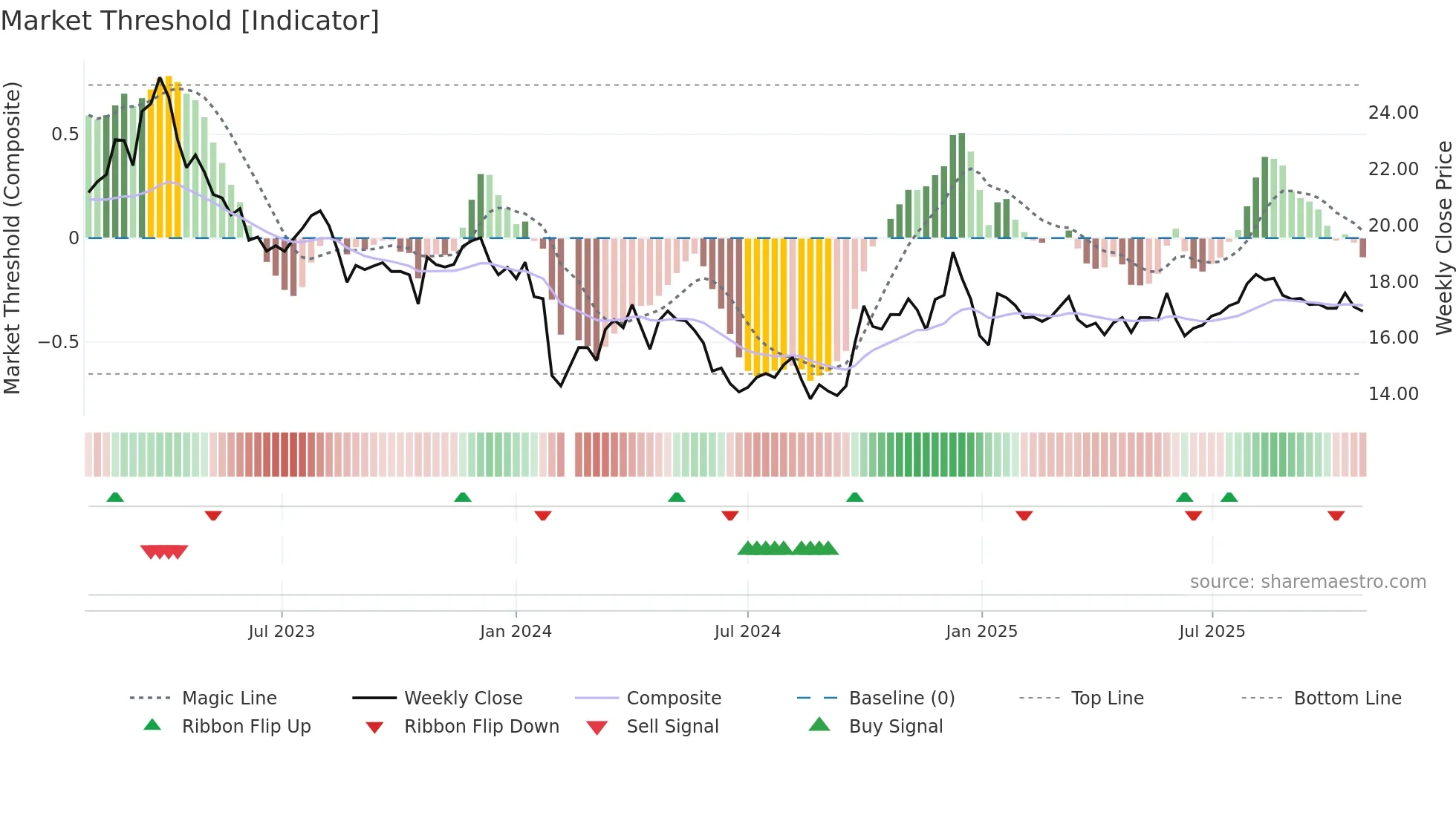 605339 weekly Market Threshold chart