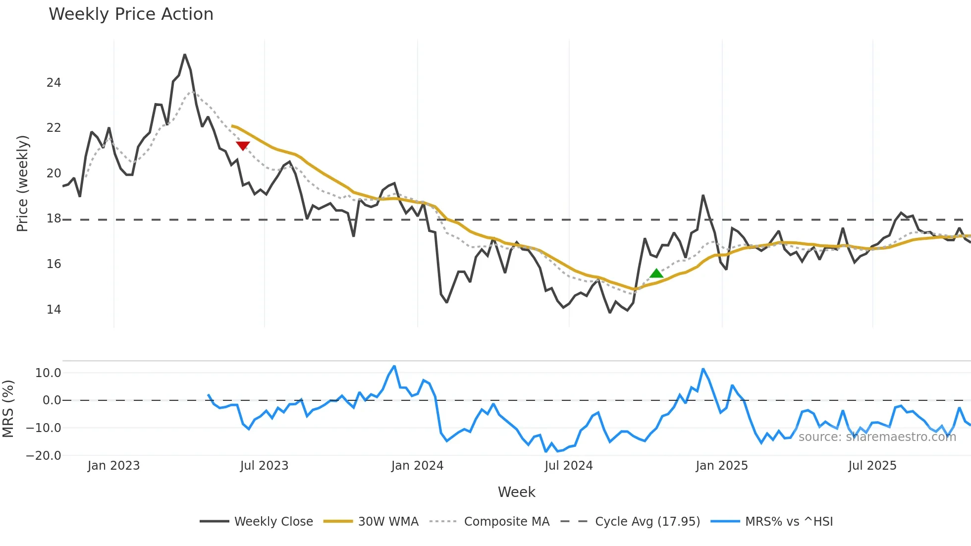 605339 weekly Price Action chart, closing 2025-10-27