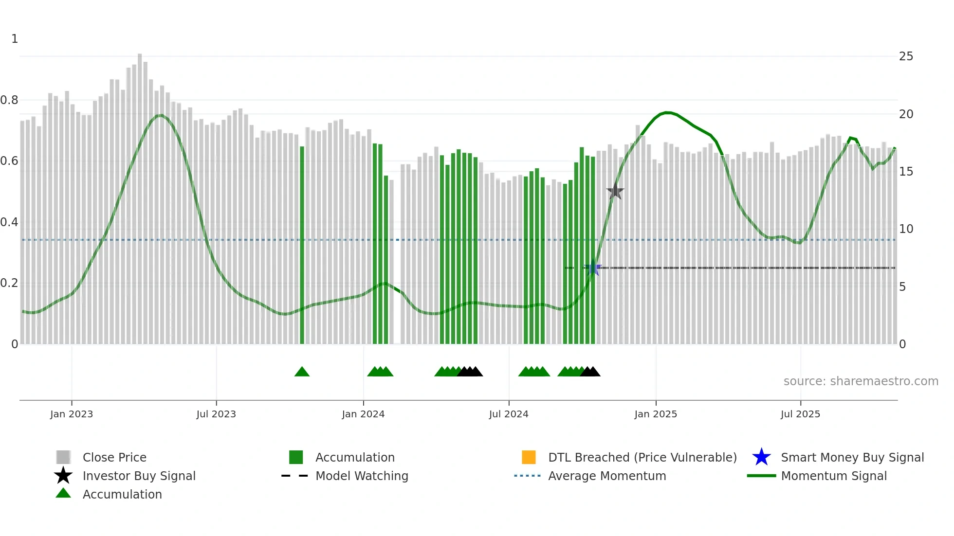 605339 weekly Smart Money chart