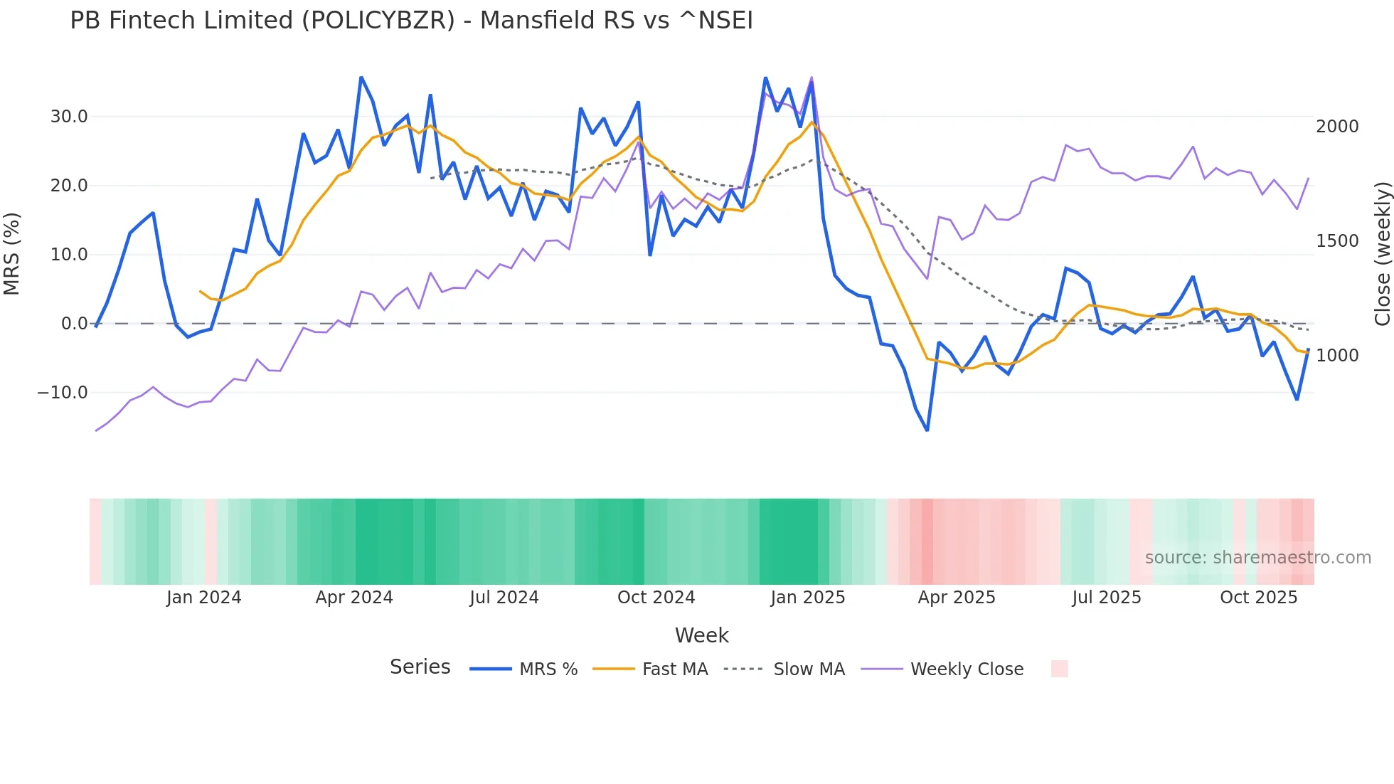 POLICYBZR Mansfield Relative Strength chart