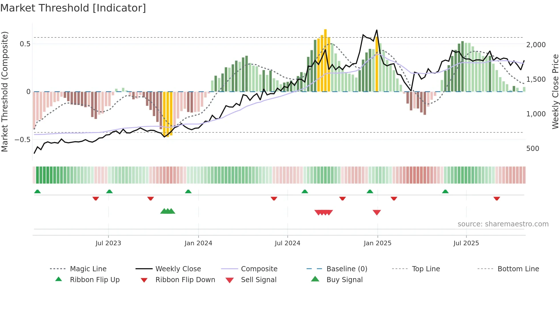 POLICYBZR weekly Market Threshold chart