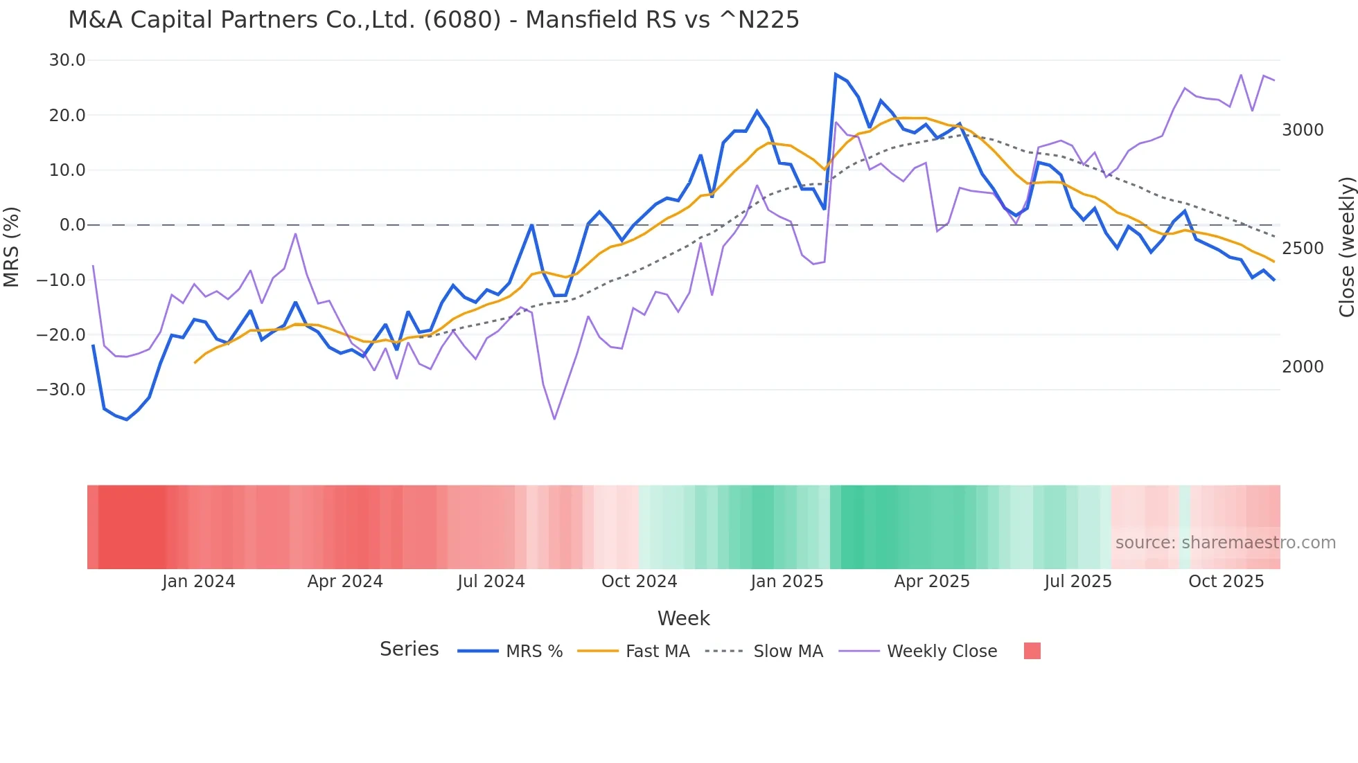 6080 Mansfield Relative Strength chart