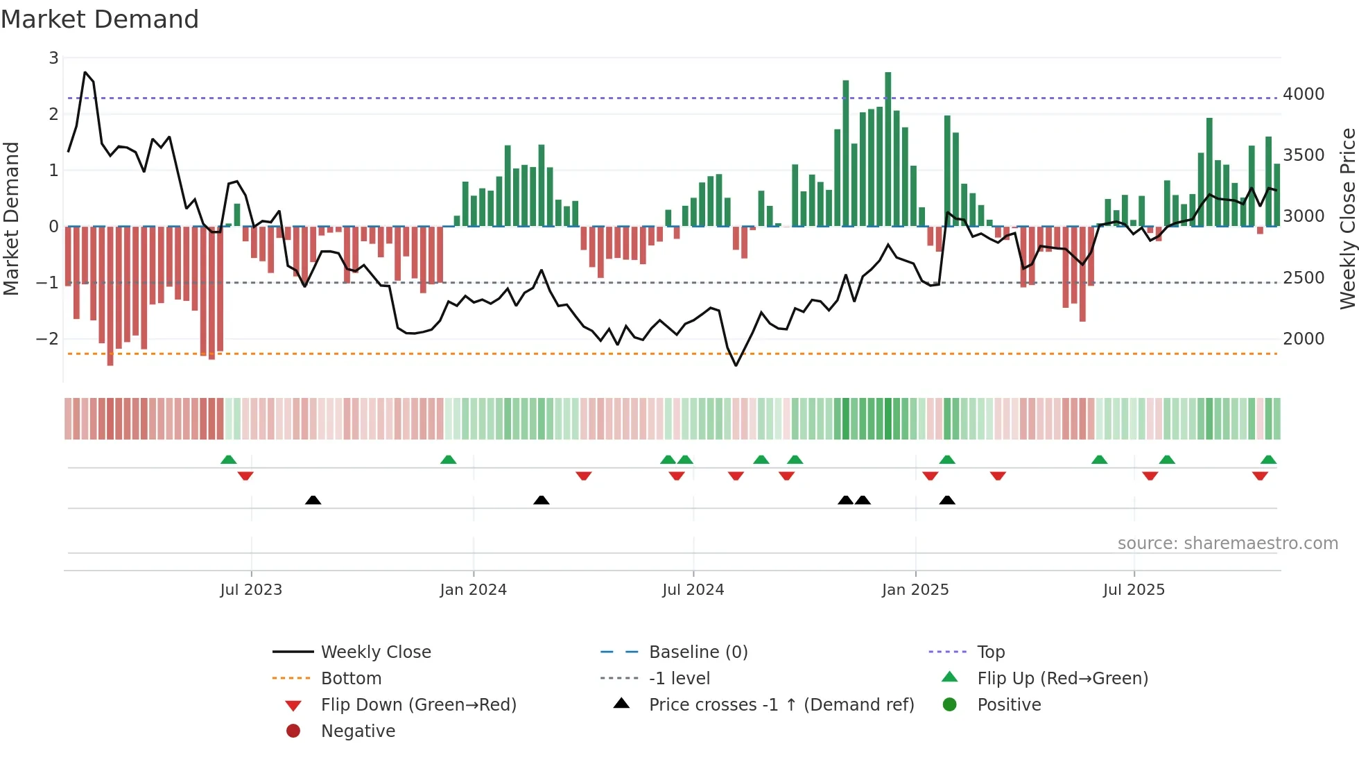 6080 weekly Market Demand chart