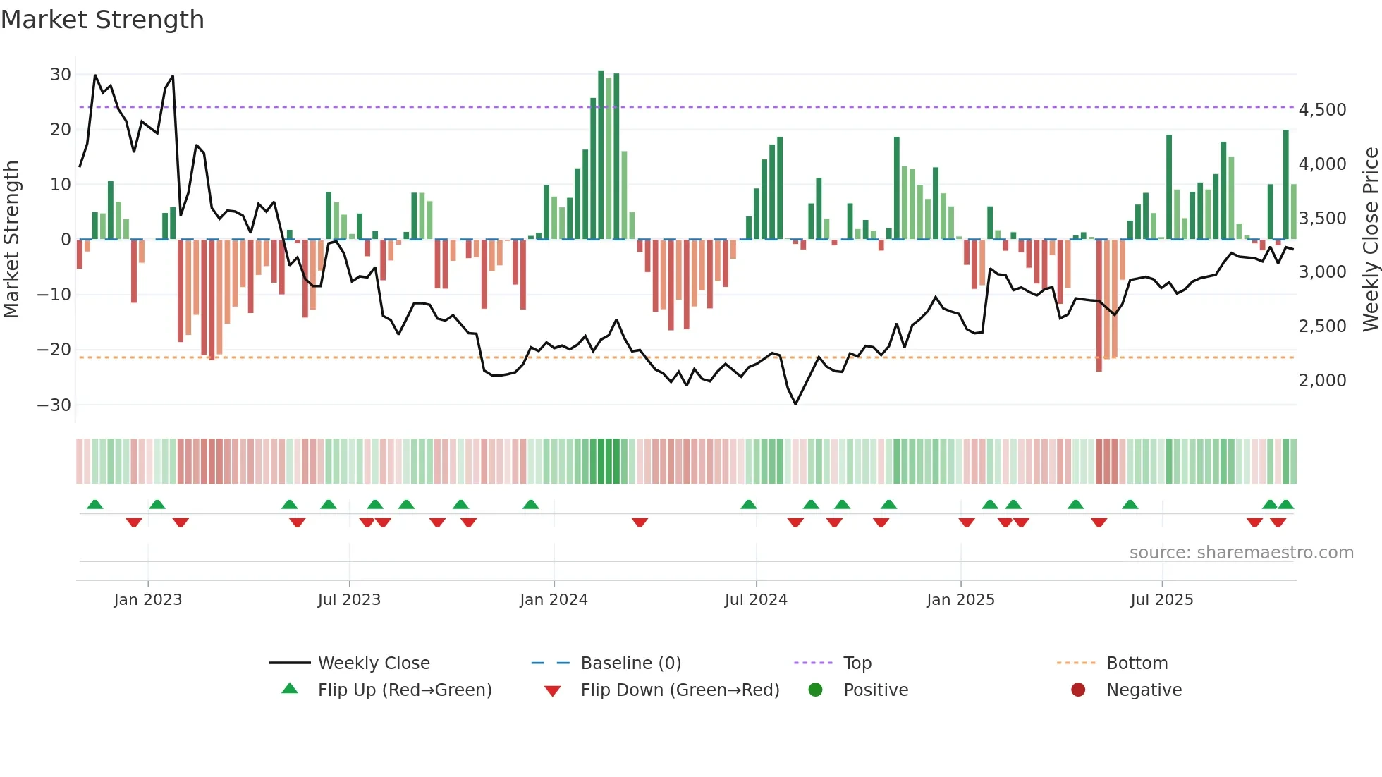 6080 weekly Market Strength chart