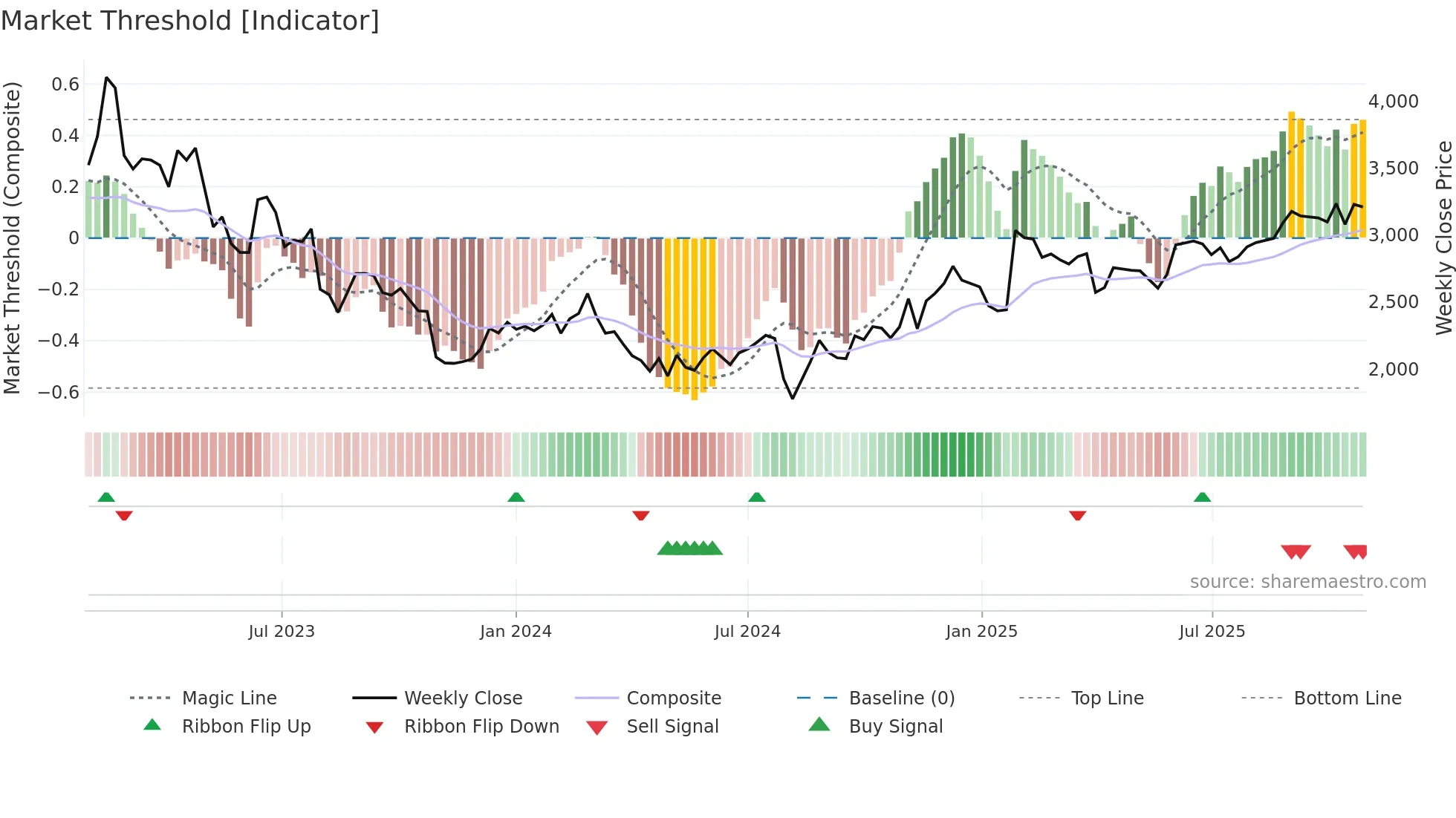 6080 weekly Market Threshold chart