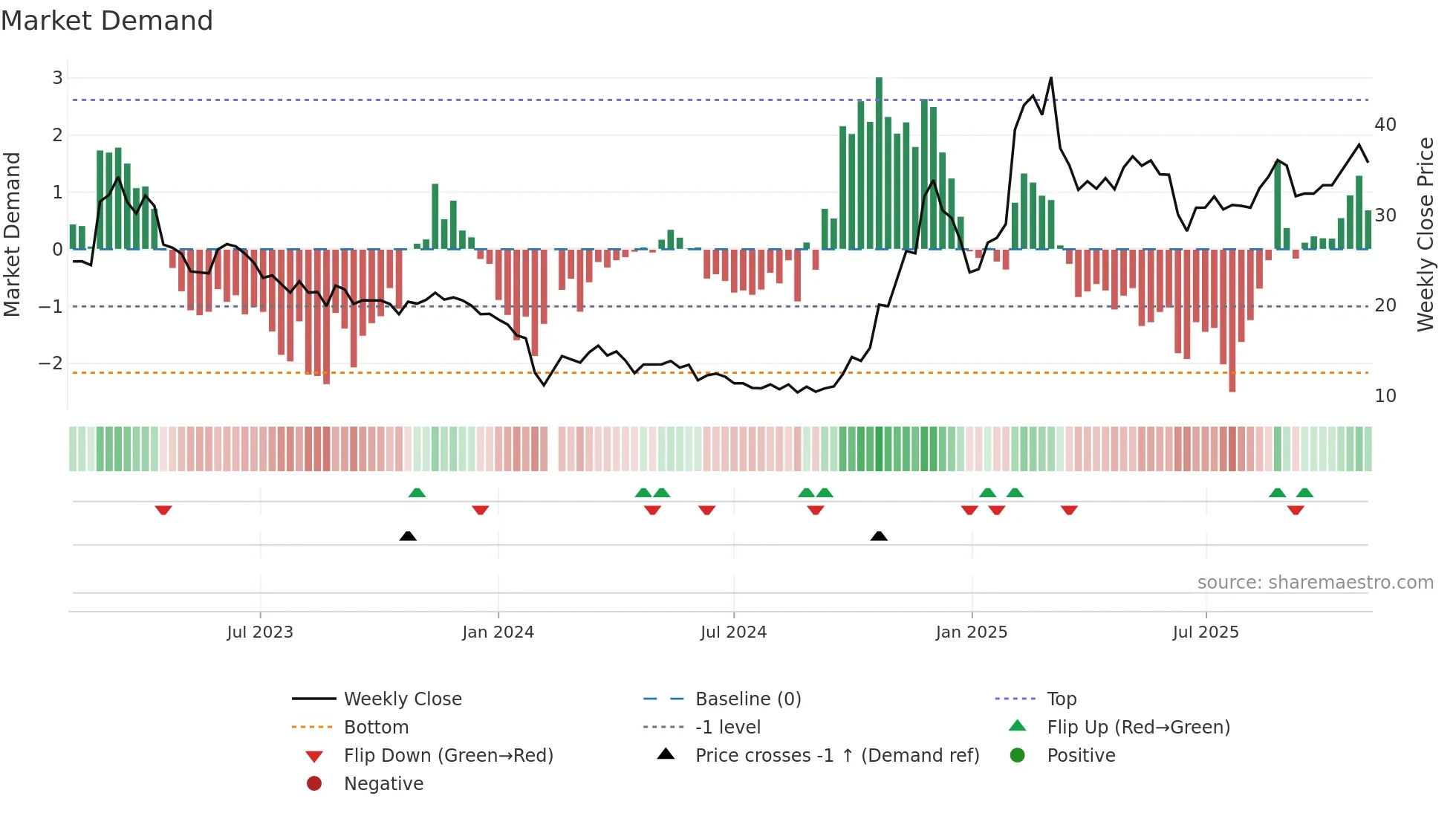 688227 weekly Market Demand chart