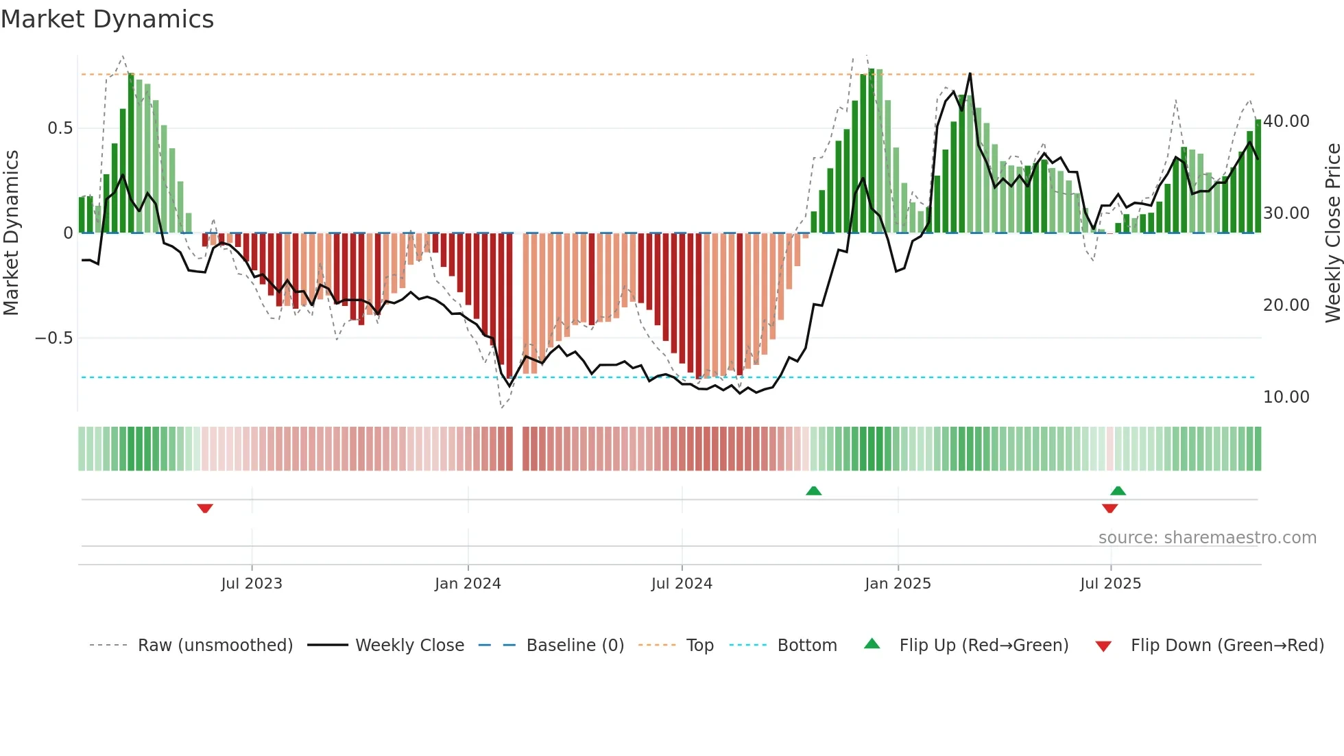 688227 weekly Market Dynamics chart