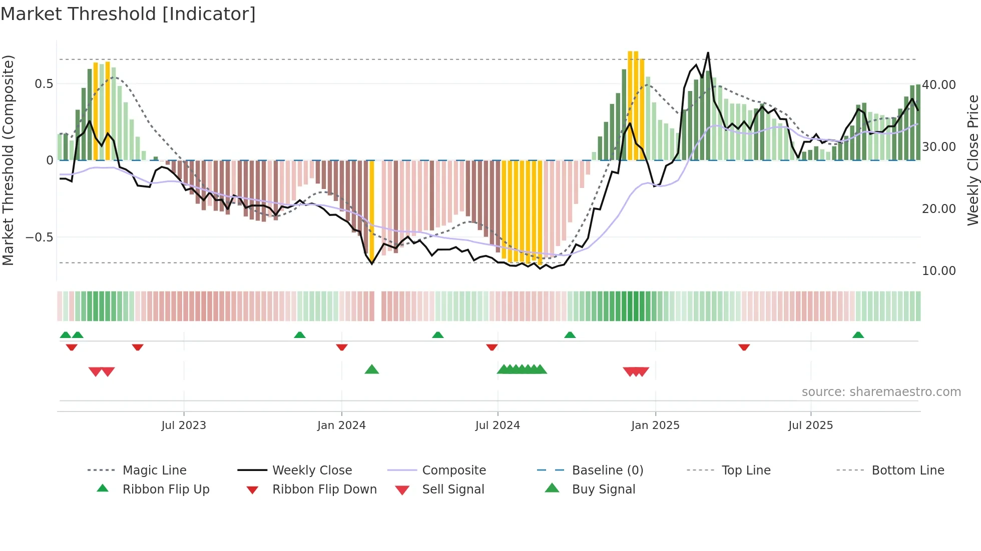 688227 weekly Market Threshold chart