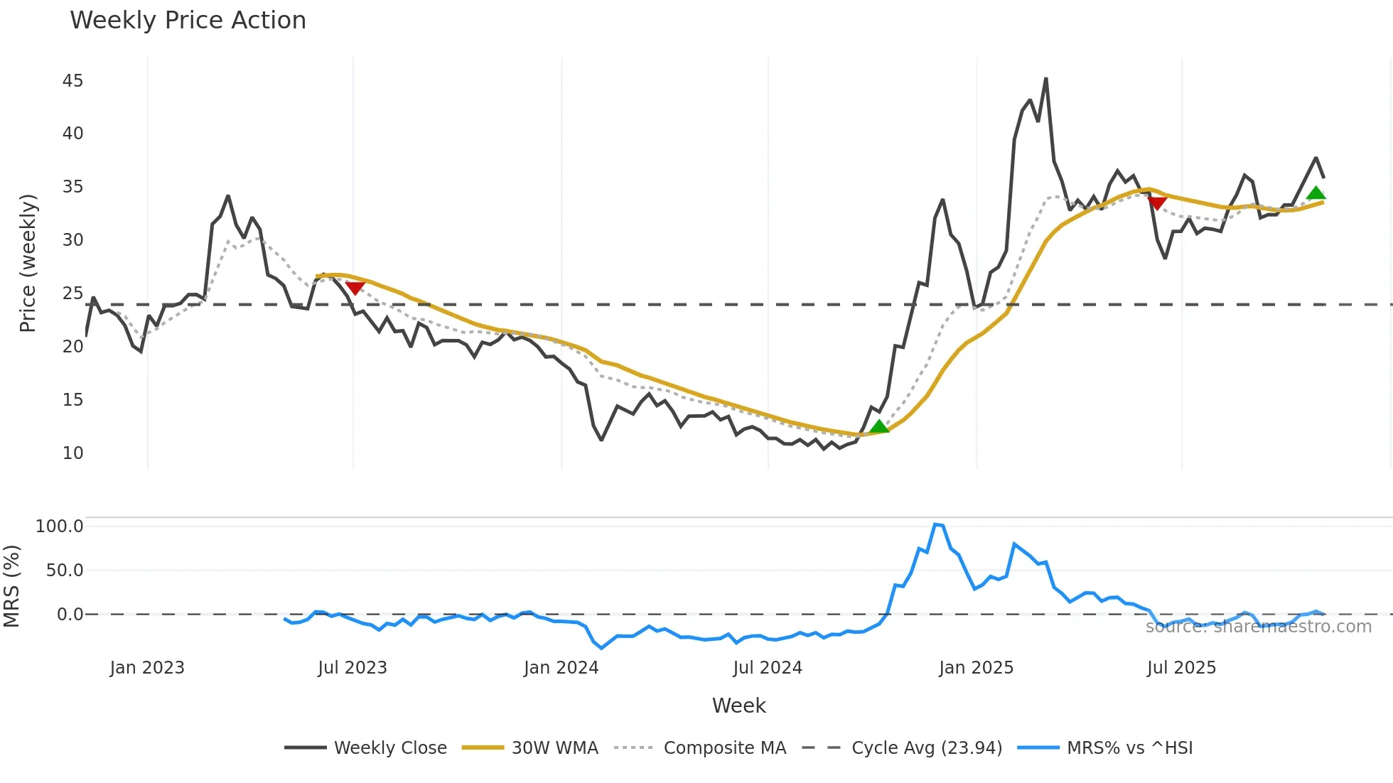 688227 weekly Price Action chart, closing 2025-11-03