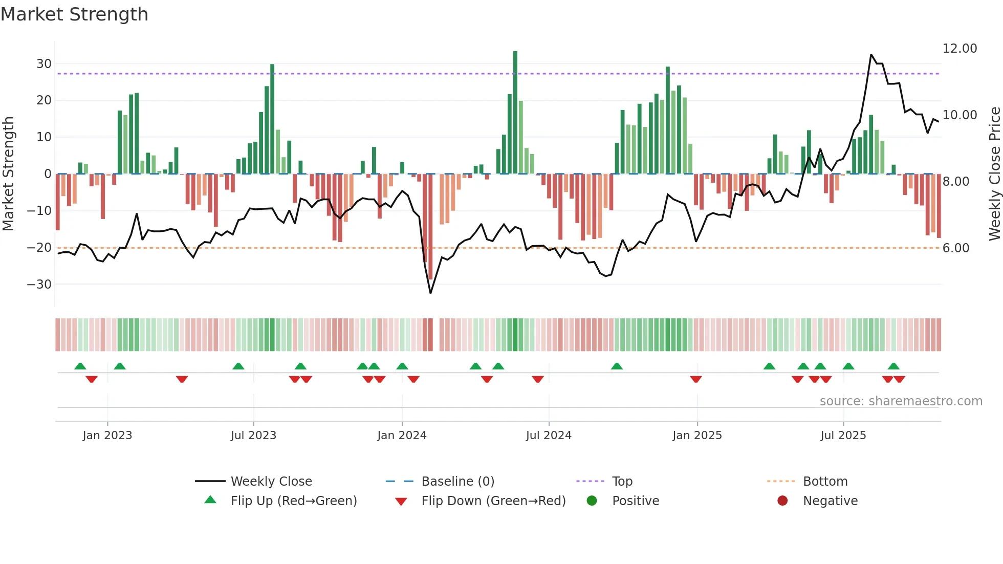 002774 weekly Market Strength chart