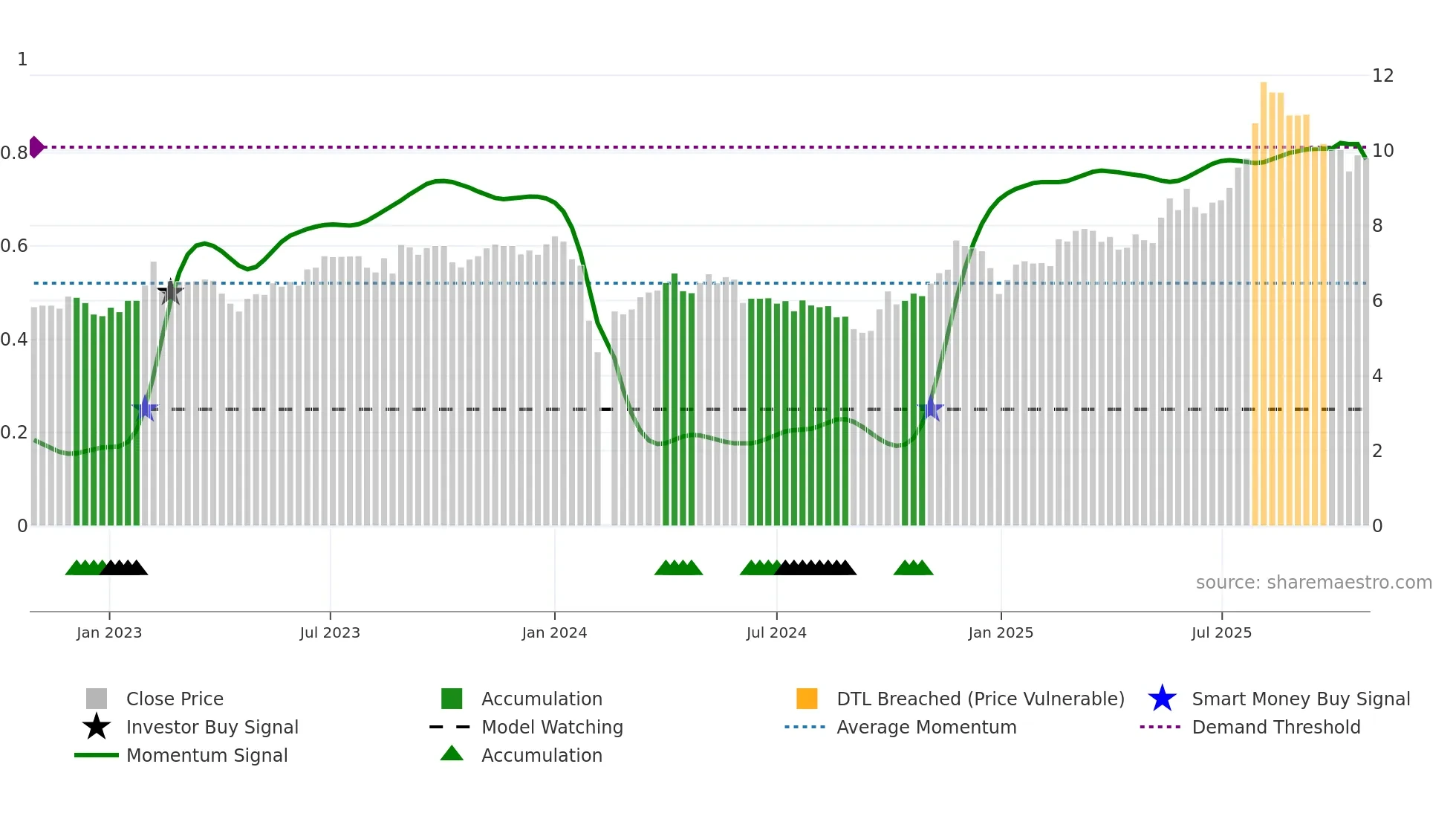 002774 weekly Smart Money chart