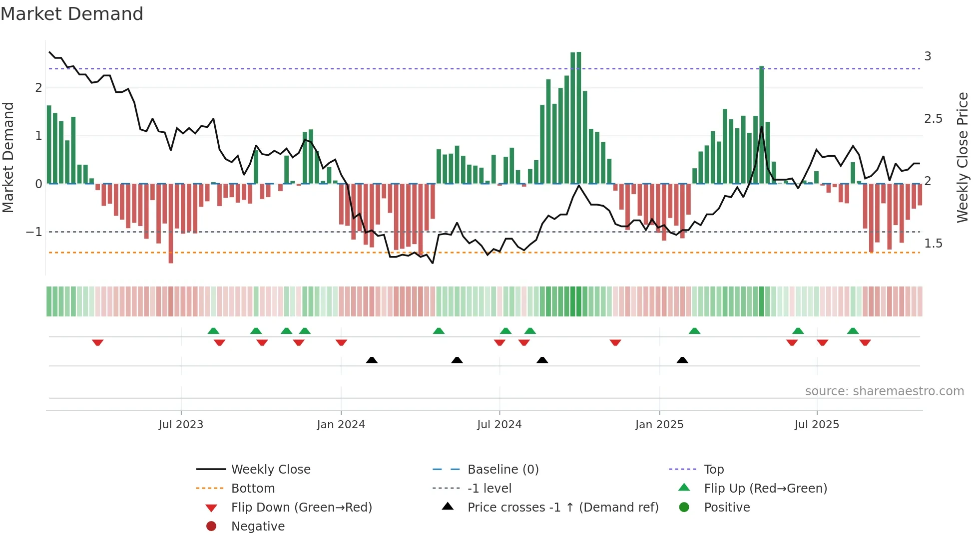 2778 weekly Market Demand chart