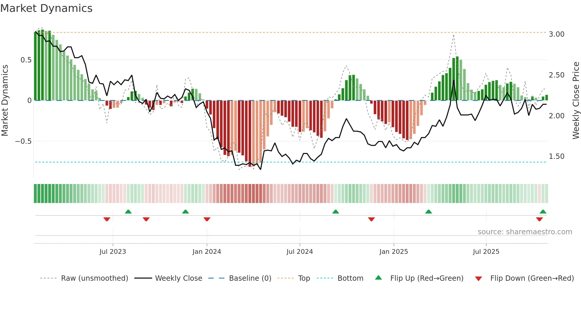 2778 weekly Market Dynamics chart