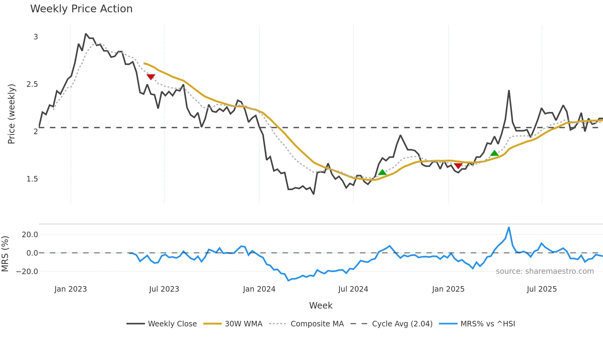 2778 weekly Price Action chart, closing 2025-10-27
