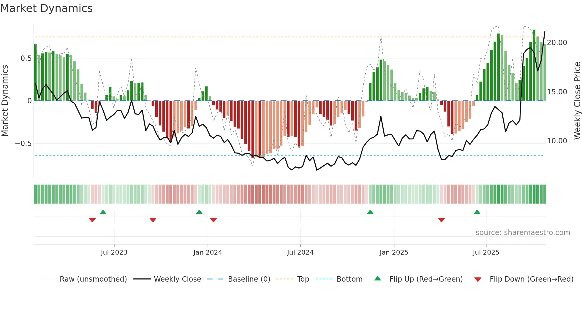 WBD weekly Market Dynamics chart