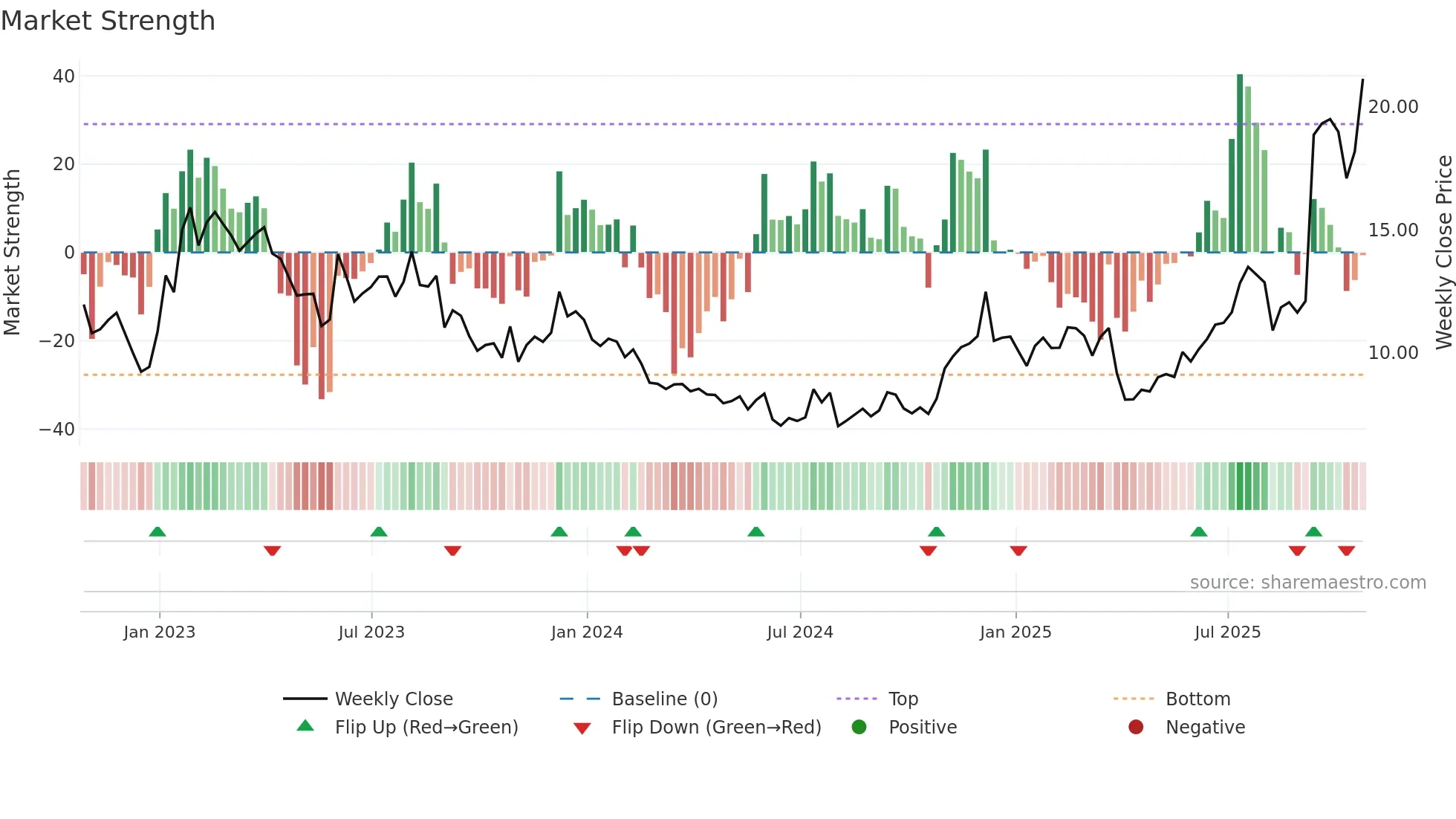 WBD weekly Market Strength chart