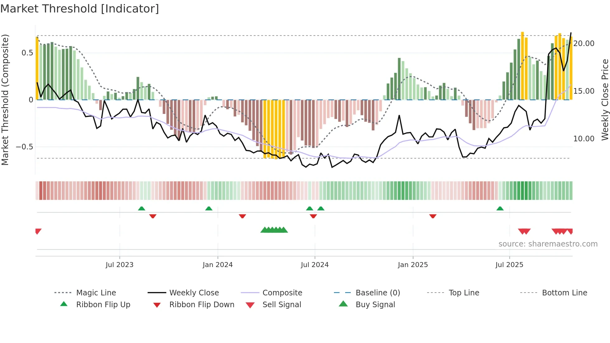 WBD weekly Market Threshold chart