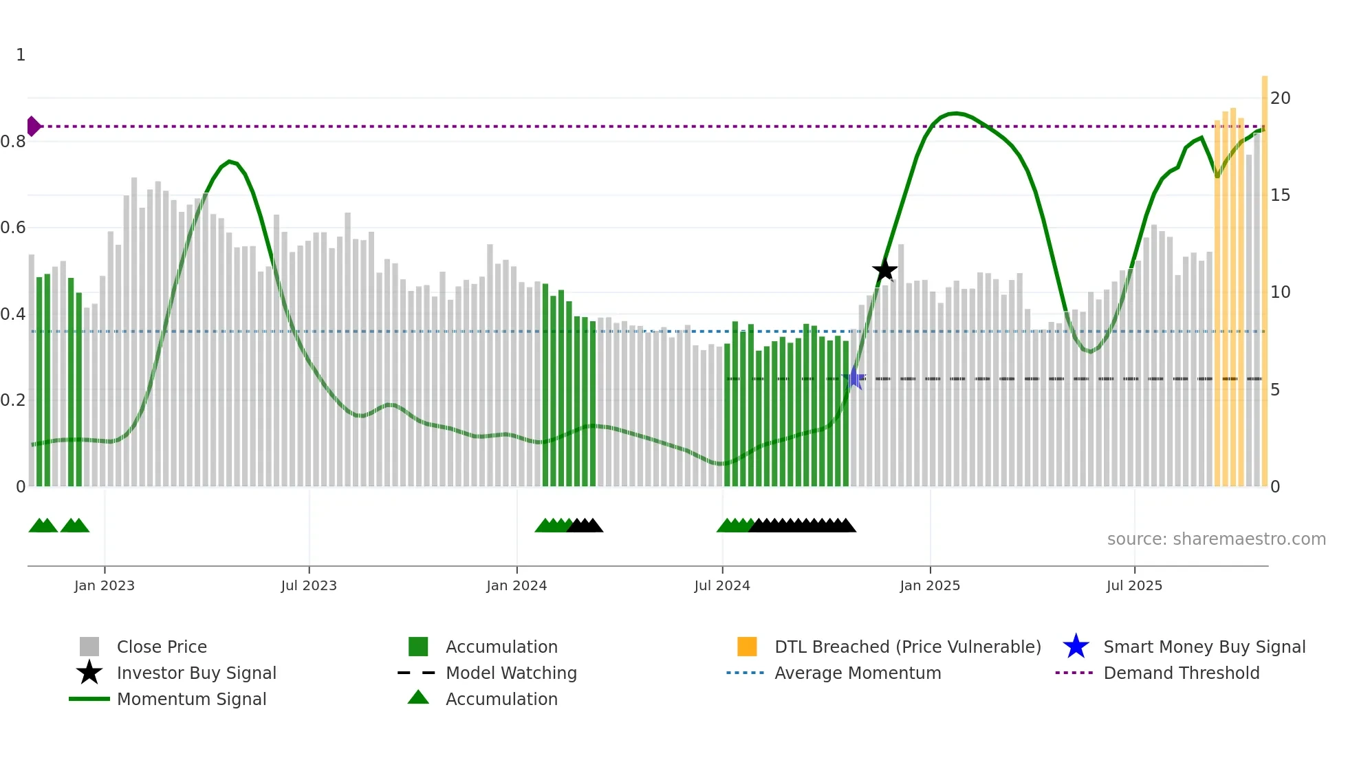 WBD weekly Smart Money chart