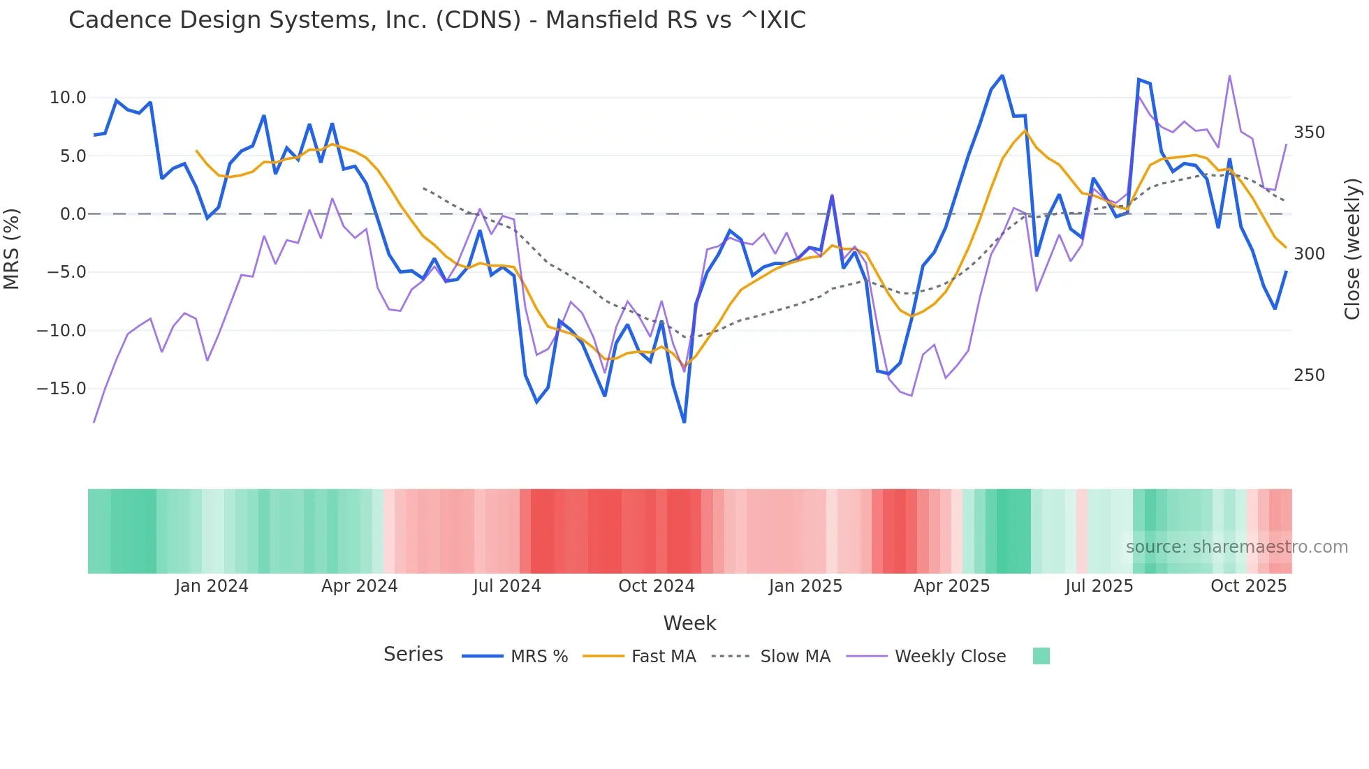 CDNS Mansfield Relative Strength chart