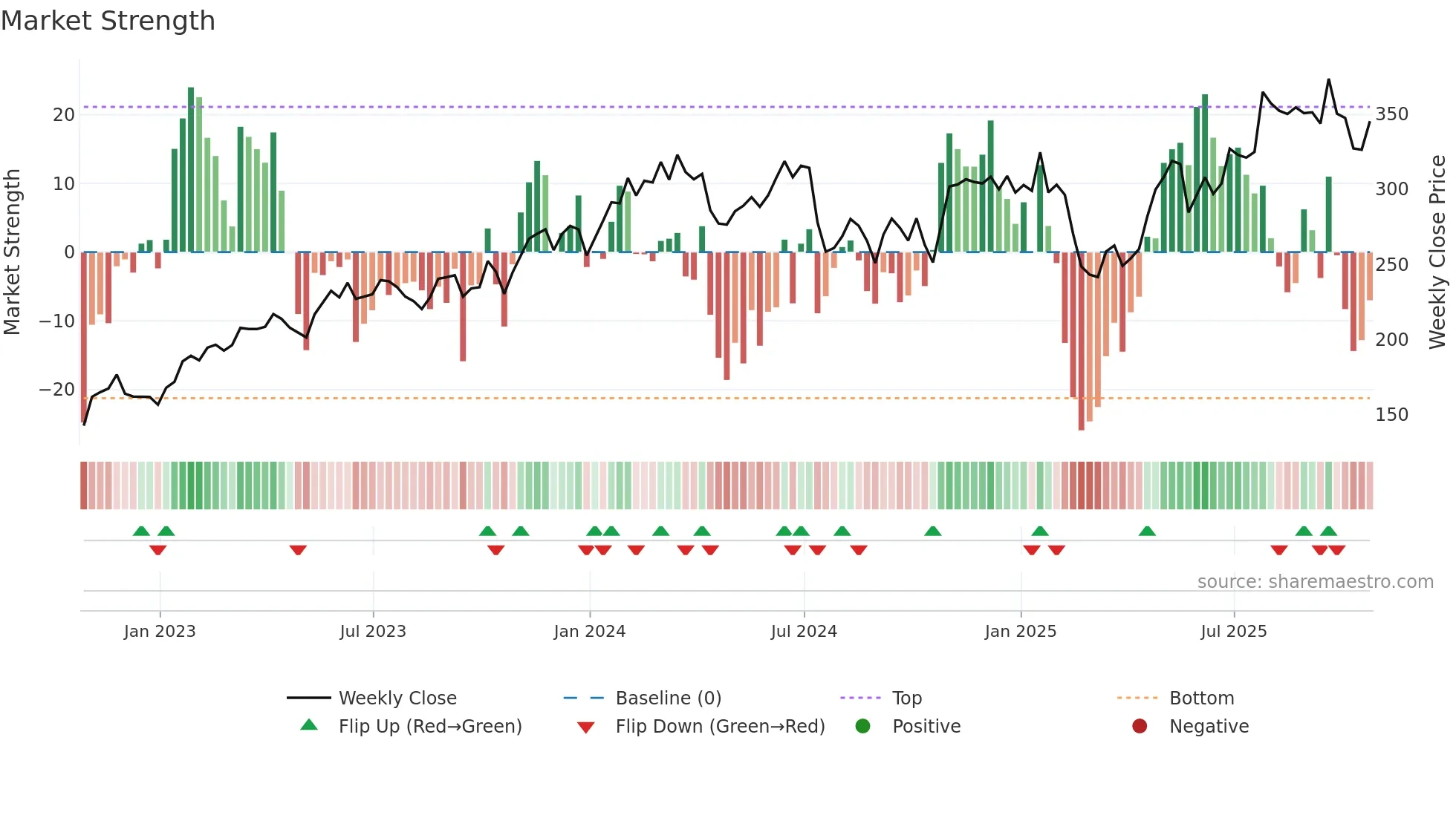 CDNS weekly Market Strength chart