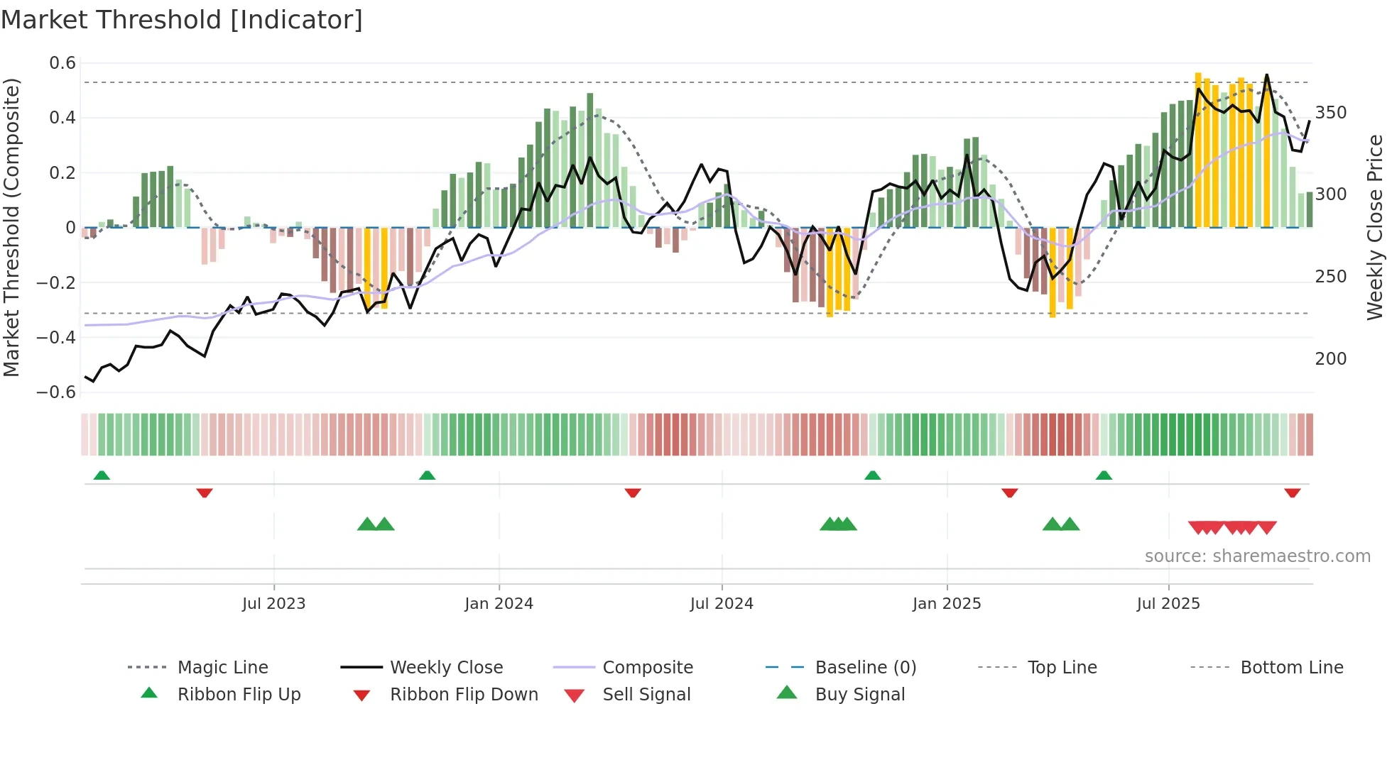 CDNS weekly Market Threshold chart