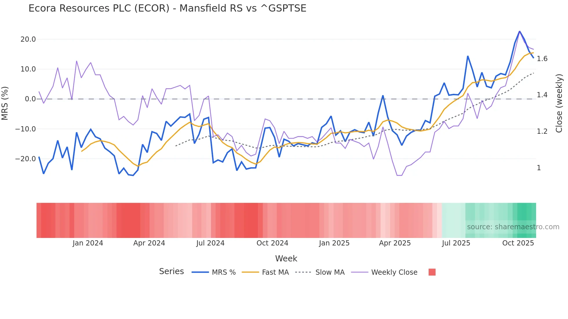ECOR Mansfield Relative Strength chart