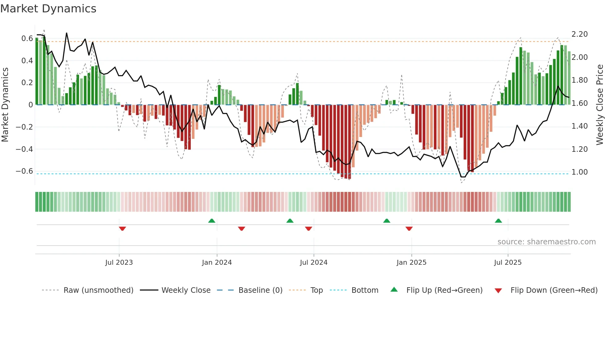 ECOR weekly Market Dynamics chart