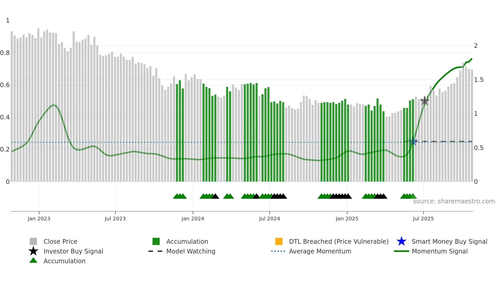 ECOR weekly Smart Money chart