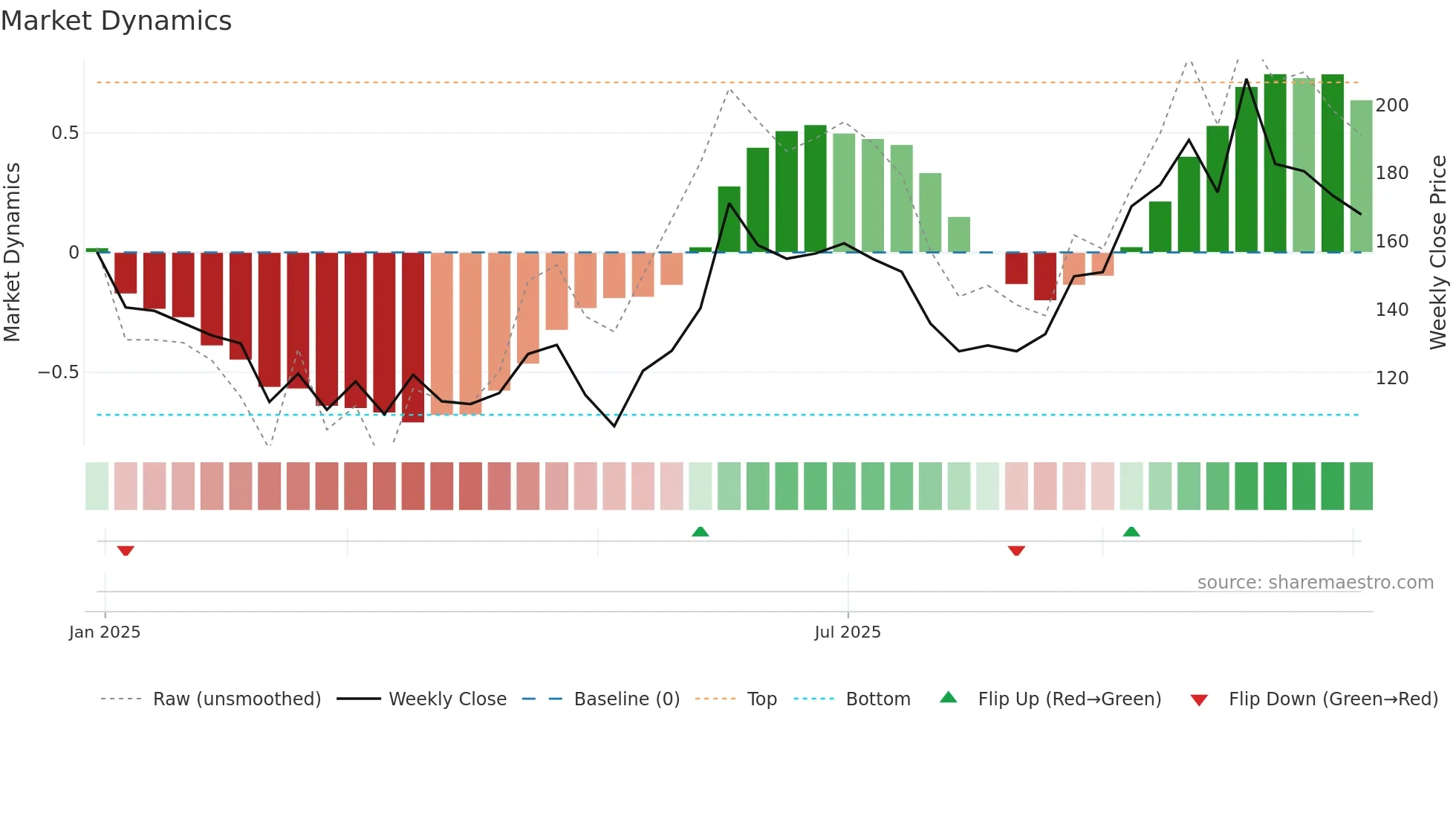 AVANTEL weekly Market Dynamics chart