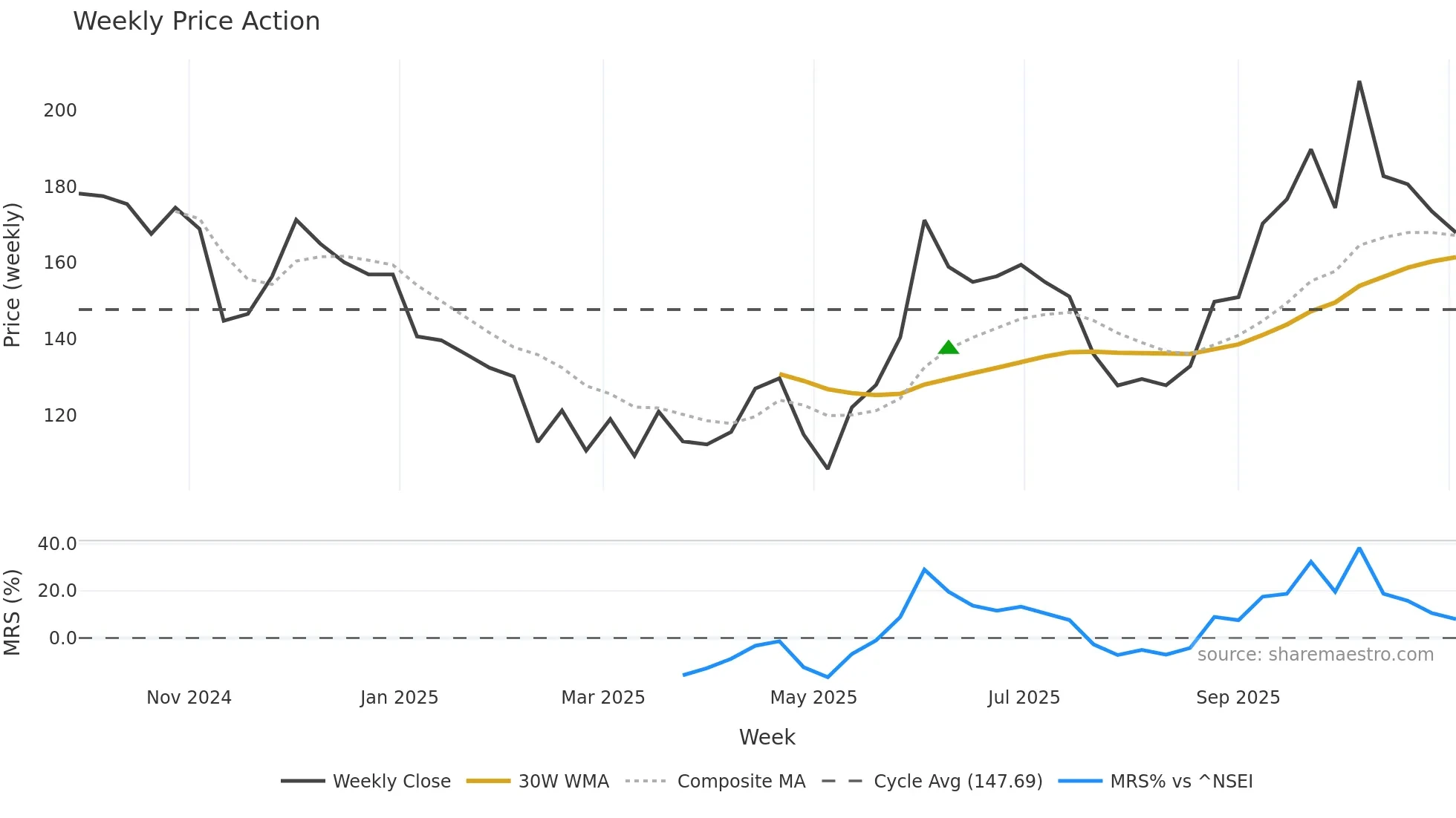 AVANTEL weekly Price Action chart, closing 2025-11-03