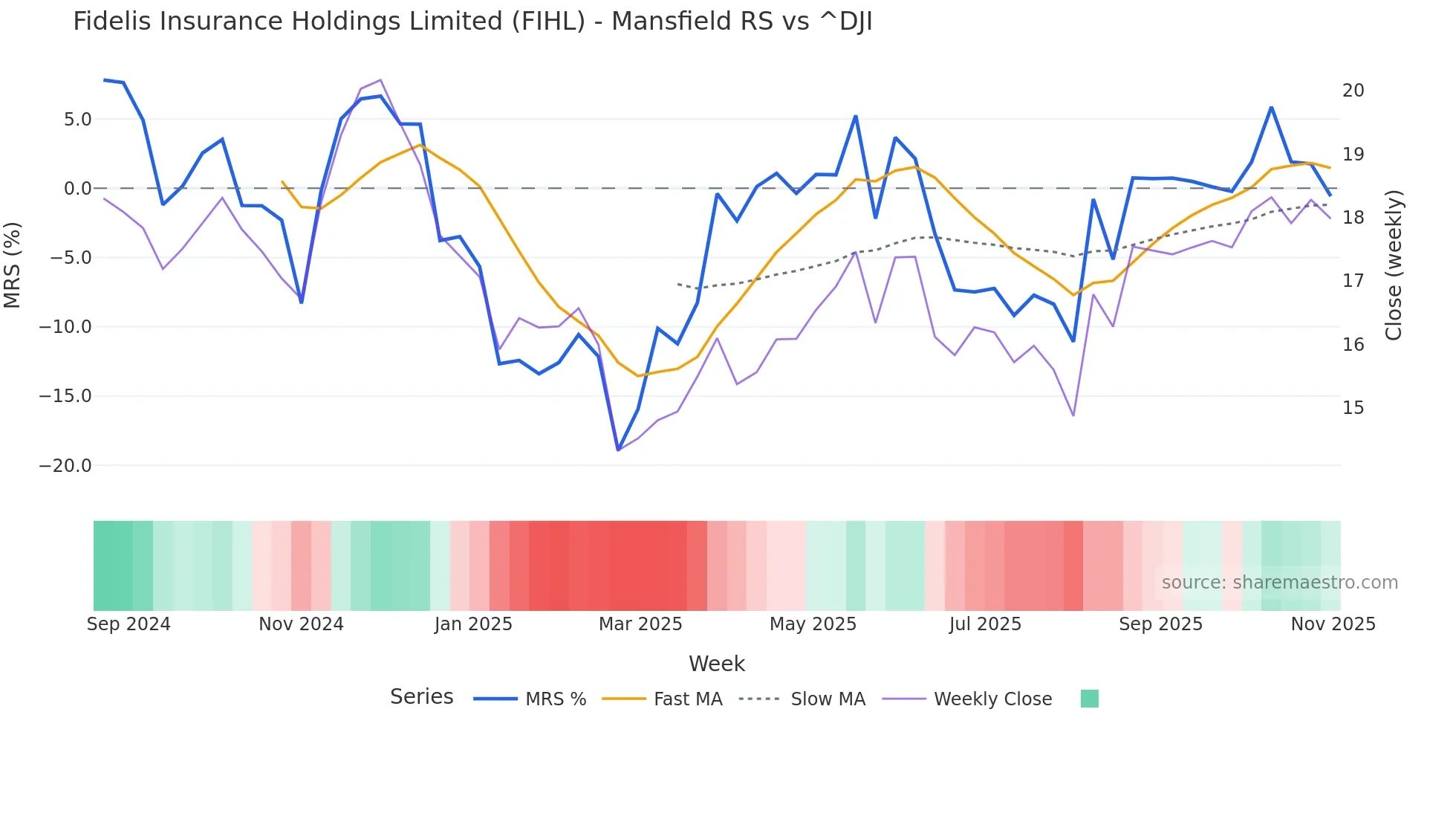 FIHL Mansfield Relative Strength chart