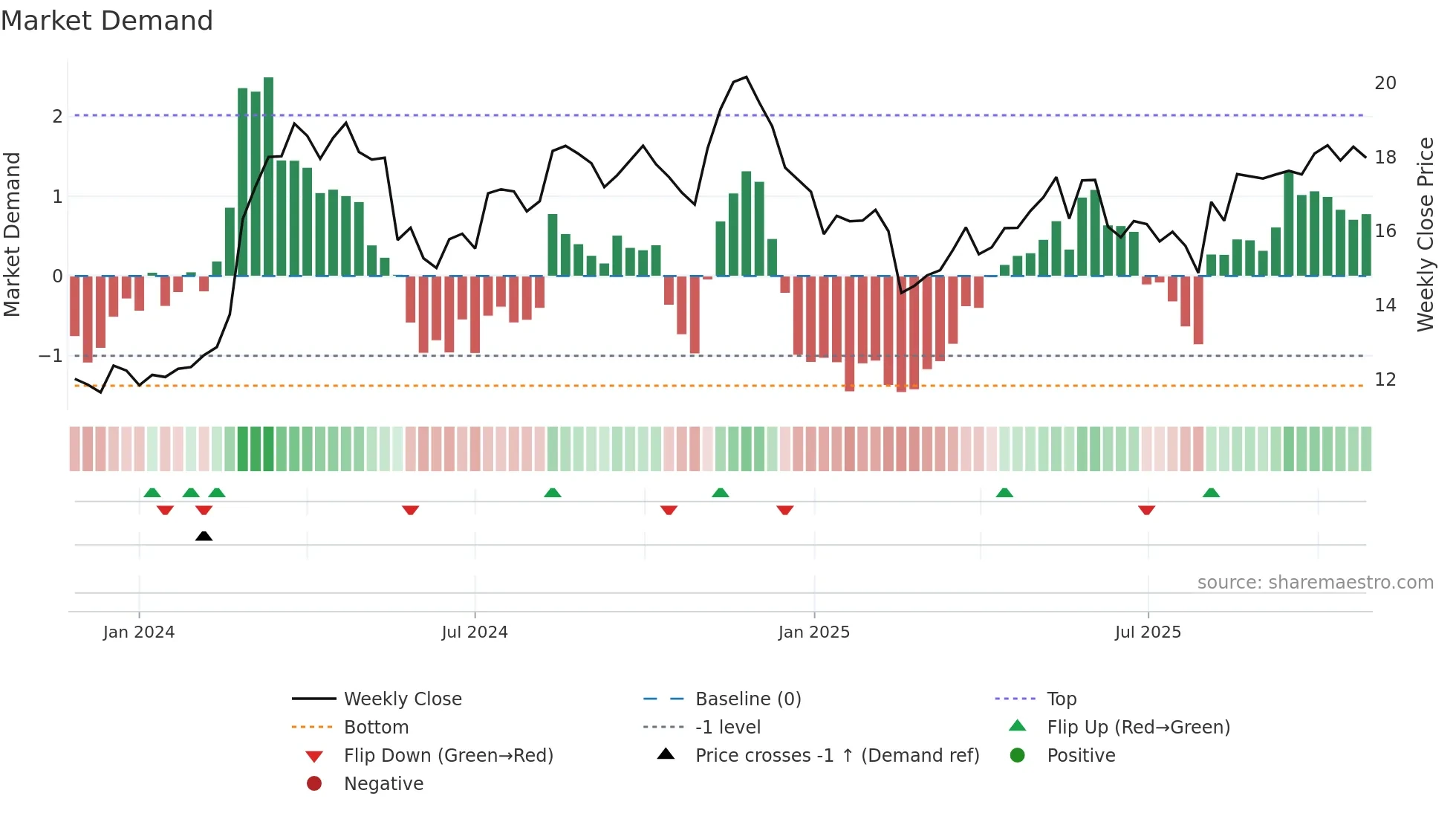 FIHL weekly Market Demand chart