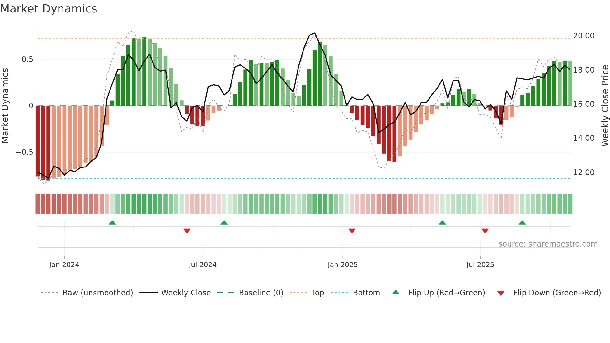 FIHL weekly Market Dynamics chart