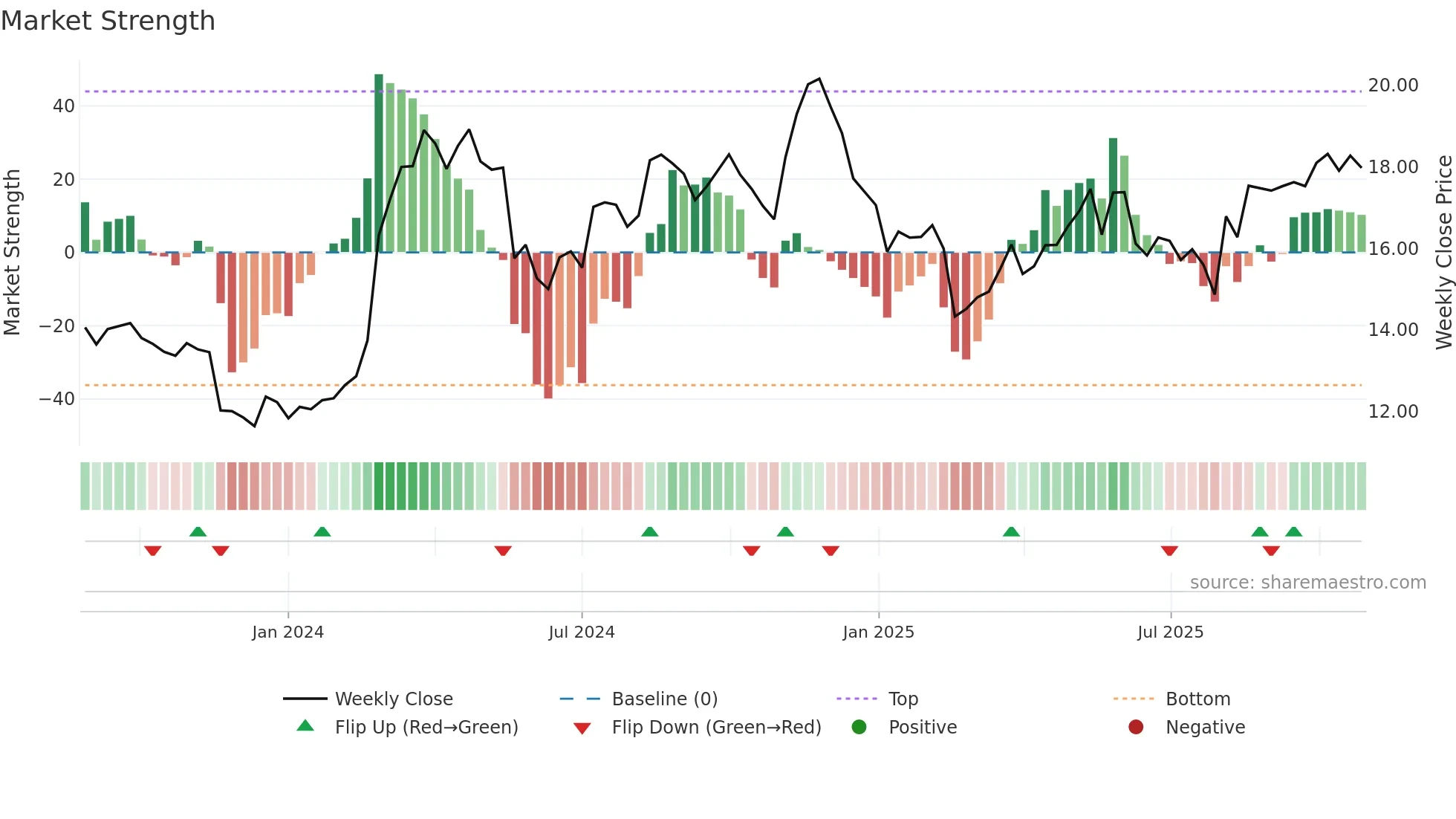 FIHL weekly Market Strength chart